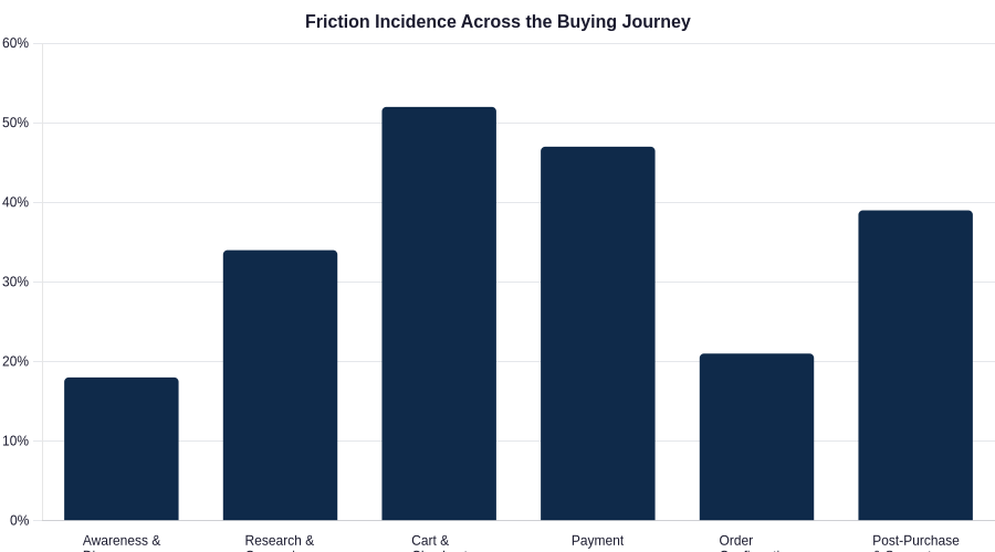 Share of consumers reporting friction at each stage of the buying journey.