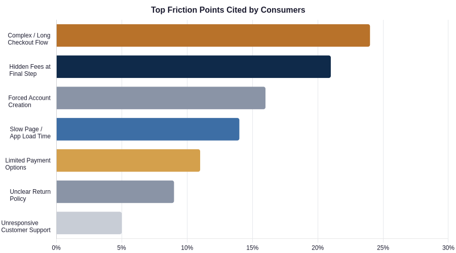 Ranked friction points cited by consumers as most damaging to their purchase experience.