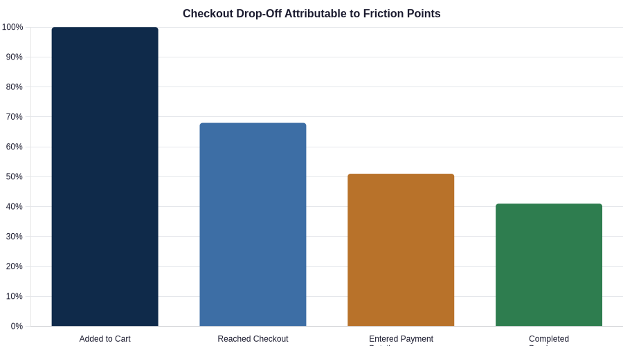 Checkout funnel drop-off from cart addition through purchase completion.
