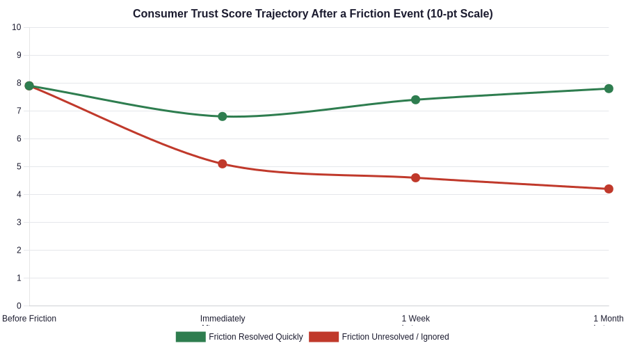 Trust score trajectory following a friction event, resolved versus unresolved.