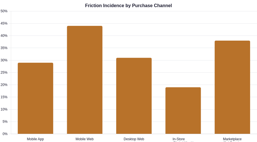 Friction incidence by purchase channel.