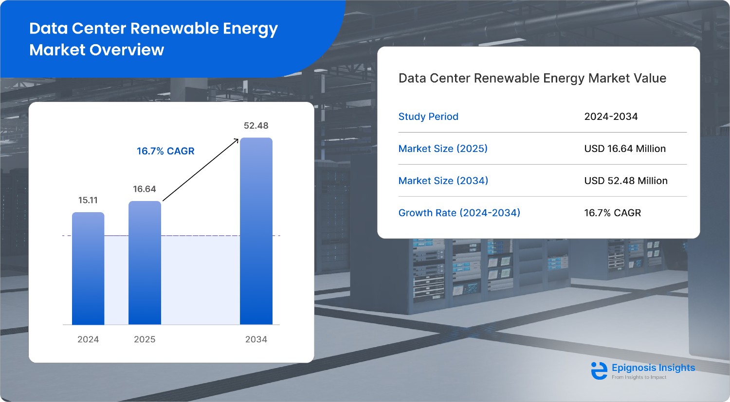 Global Data Center Renewable Energy Market Outlook