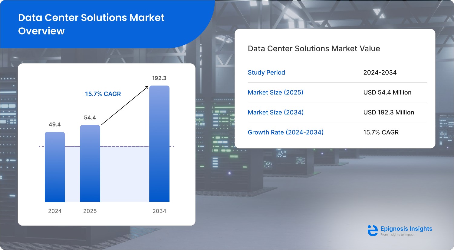 Data Center Solutions Market