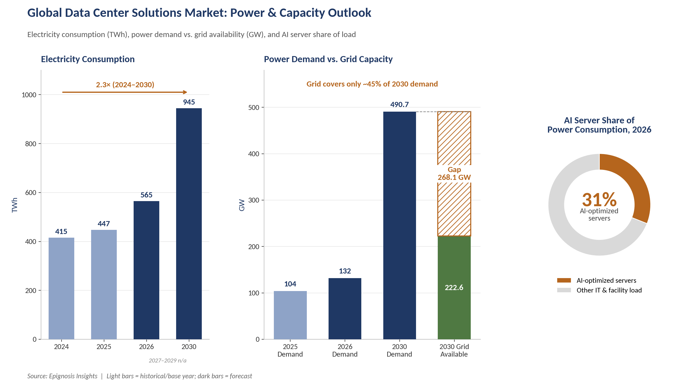 Data Center Solutions MarketPower Availability vs Planned Capacity