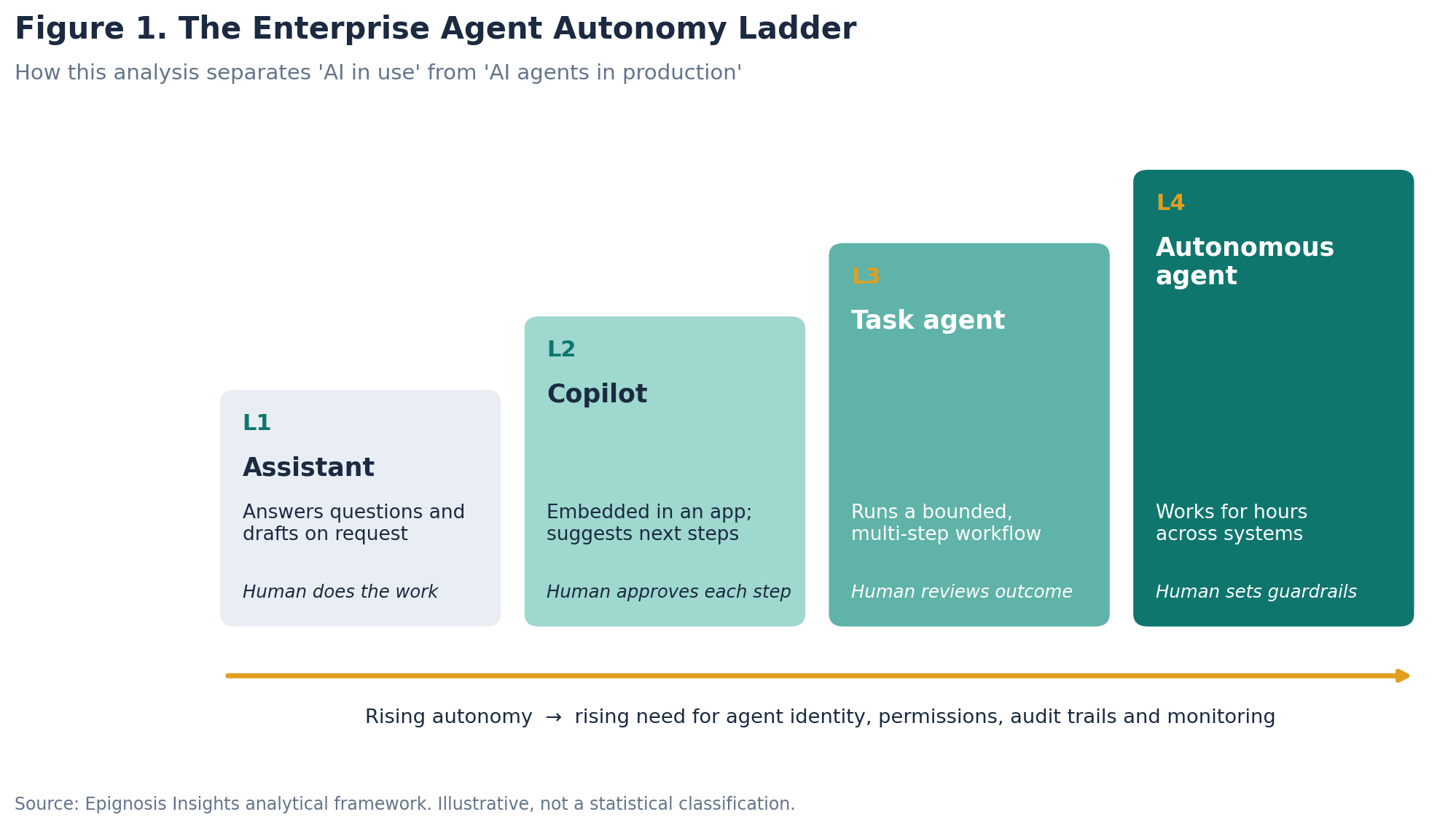 Defining Enterprise AI Agents