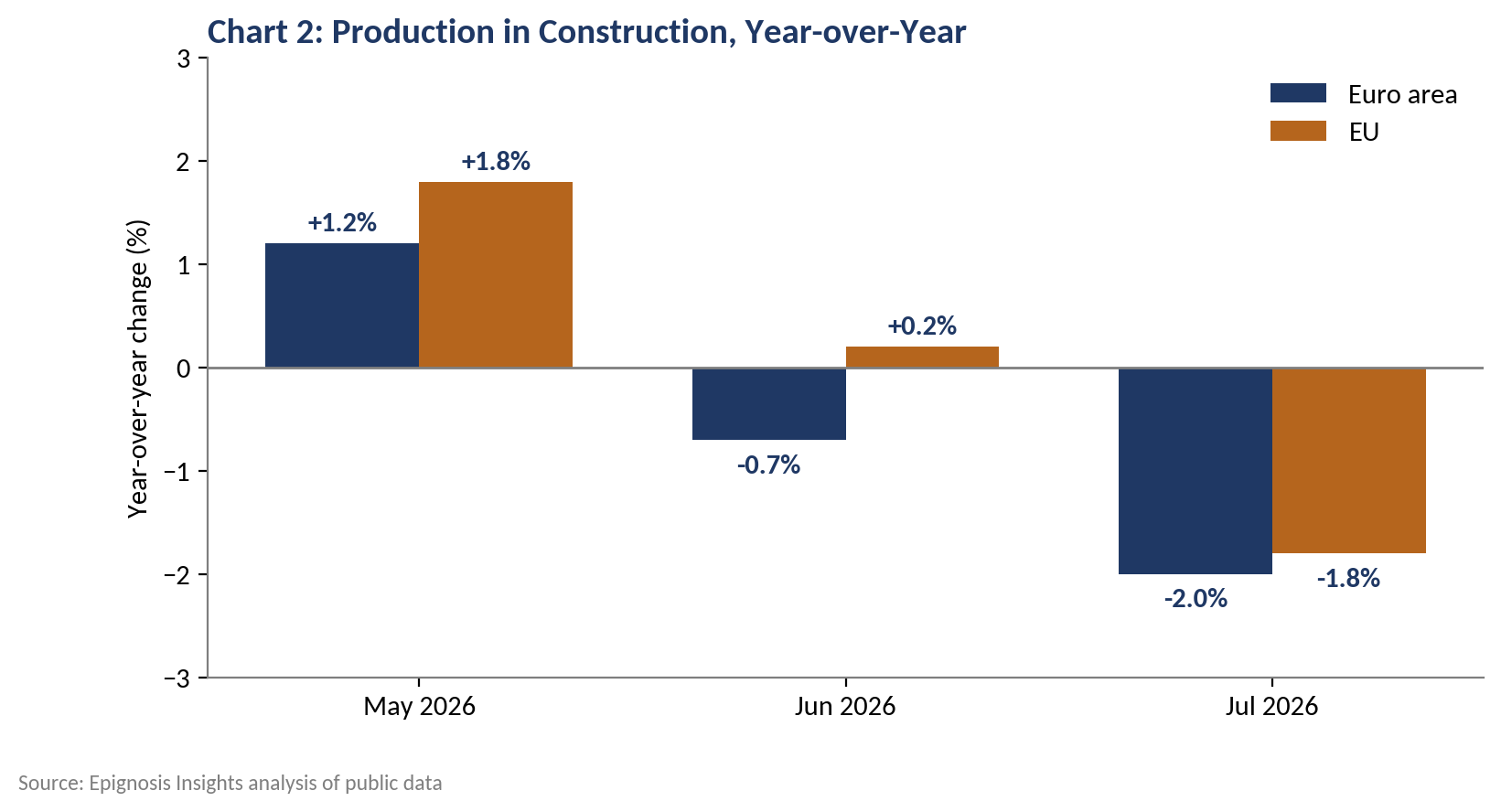 Demand Weak Construction, Policy Support Ahead