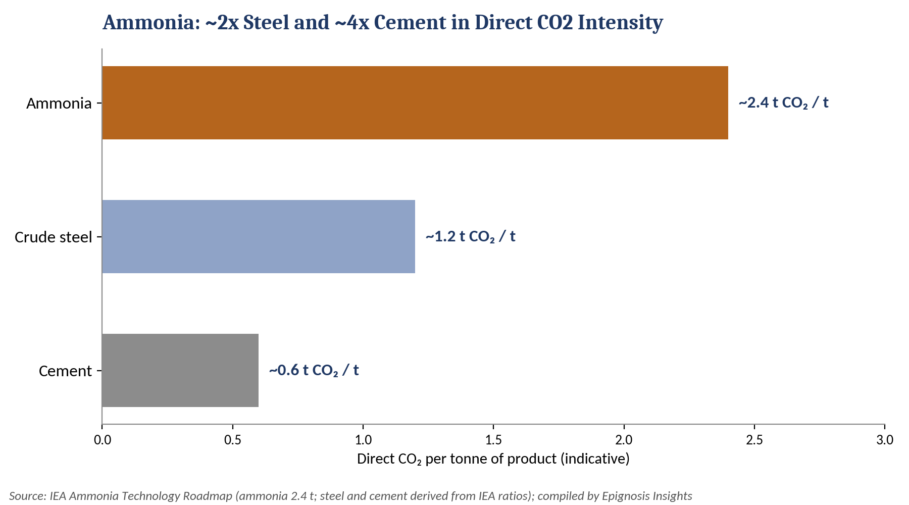 Direct CO₂ intensity, ammonia versus steel and cement