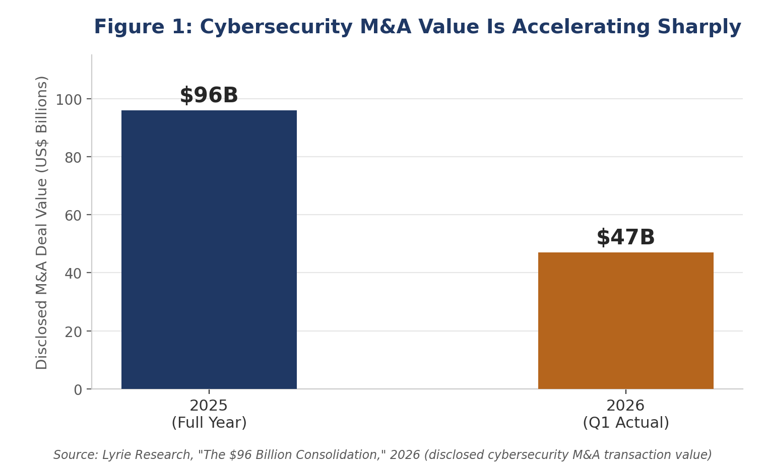 Disclosed global cybersecurity M&A deal value