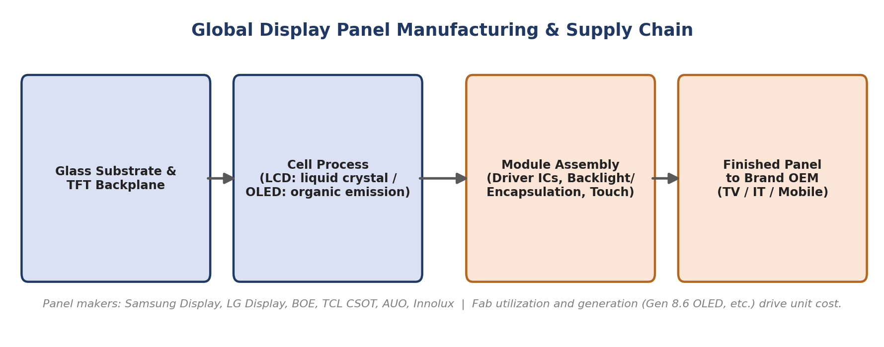 Global display panel manufacturing and supply chain, from substrate to finished panel.