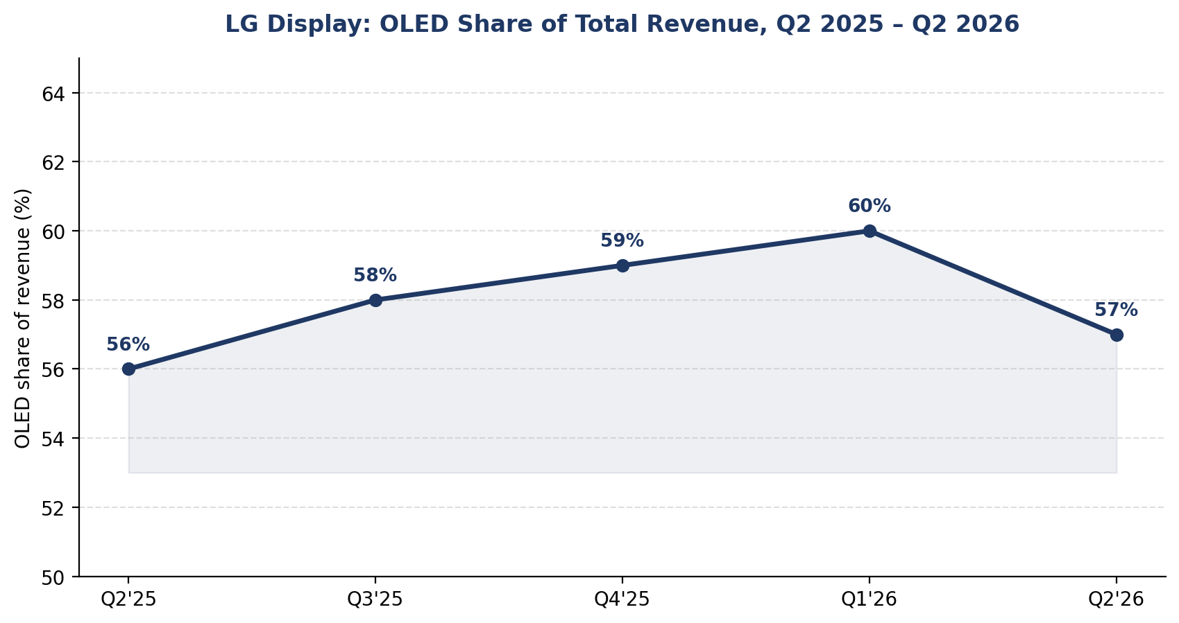 LG Display OLED share of total revenue, Q2 2025&ndash;Q2 2026.