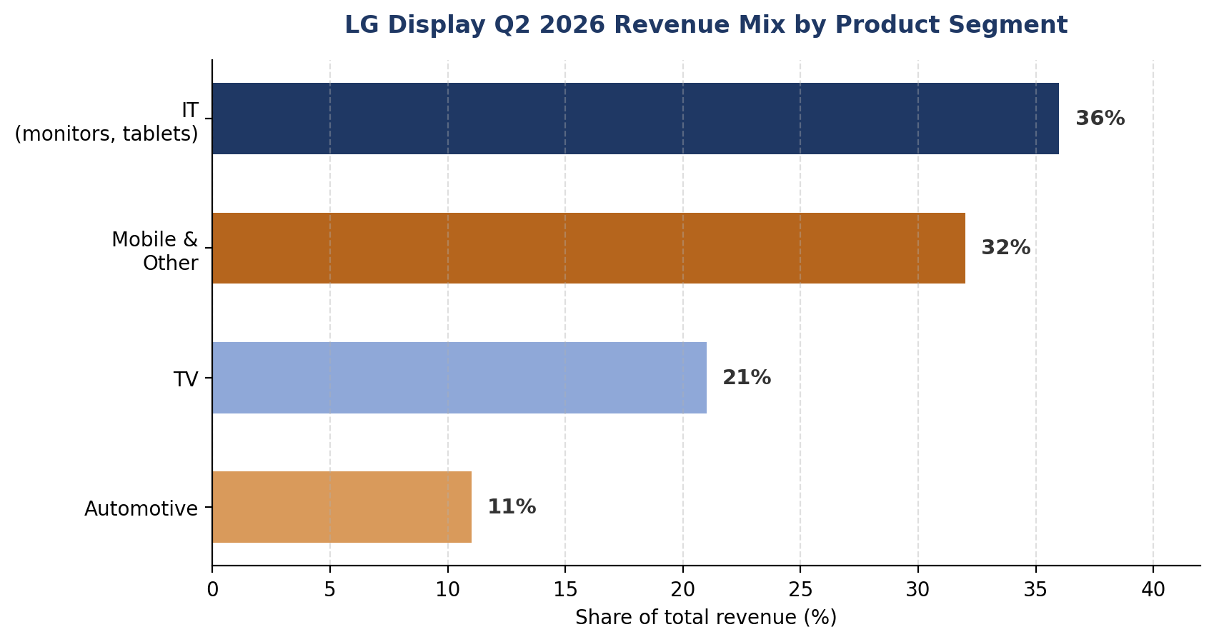 LG Display Q2 2026 revenue mix by product segment.