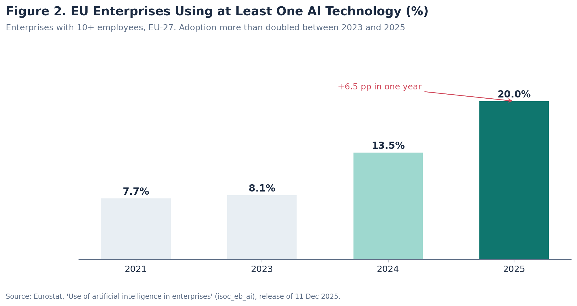 EU enterprise AI adoption, 2021 to 2025