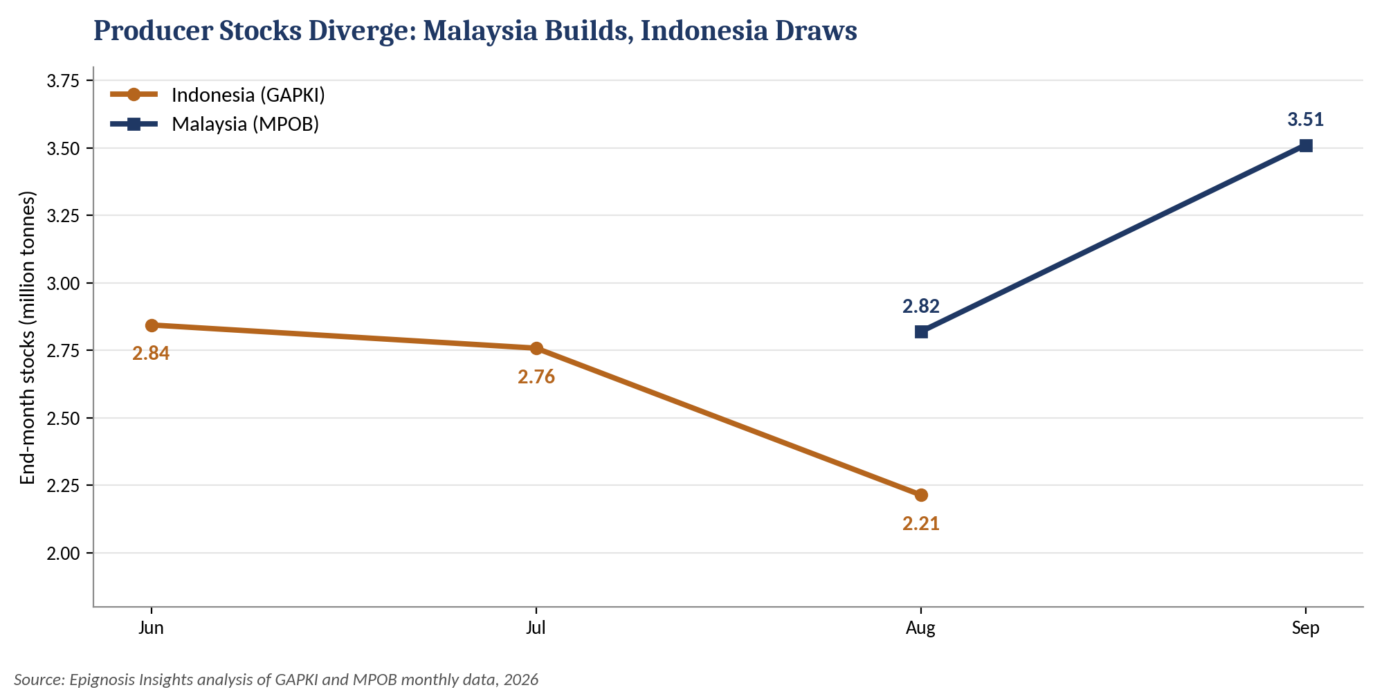 End-month palm oil stocks, Indonesia vs Malaysia