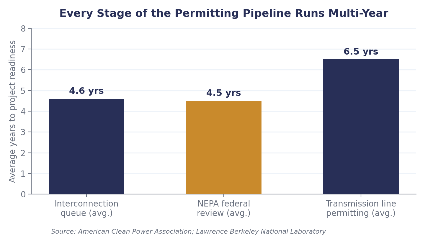 Average multi-year duration at each stage of U.S. project readiness.