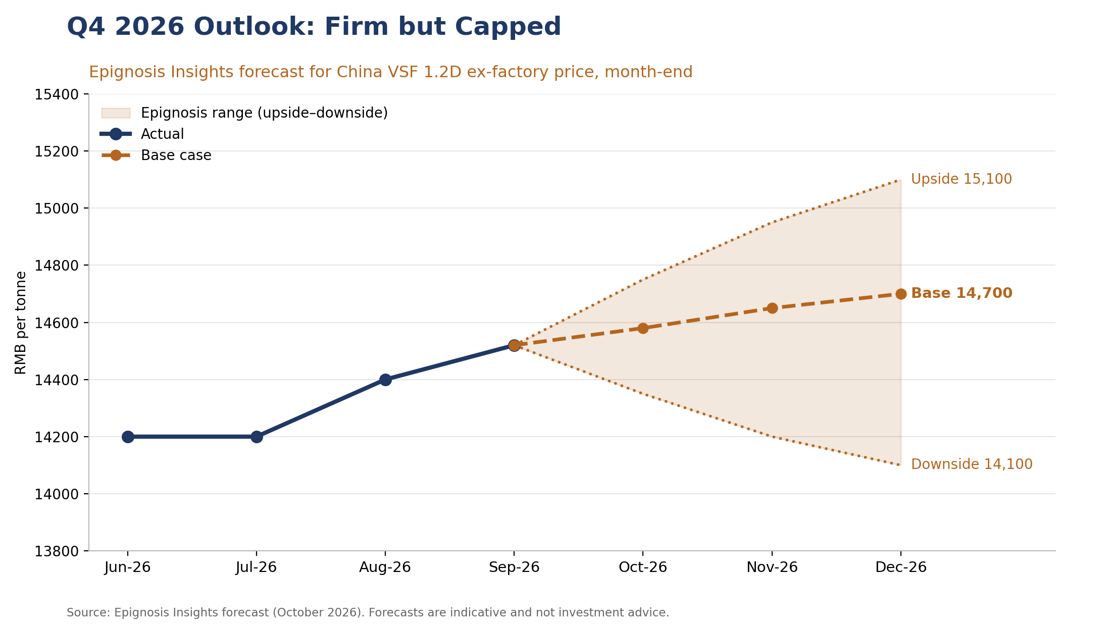 Epignosis Insights Q4 2026 price outlook. Source Epignosis Insights forecast.