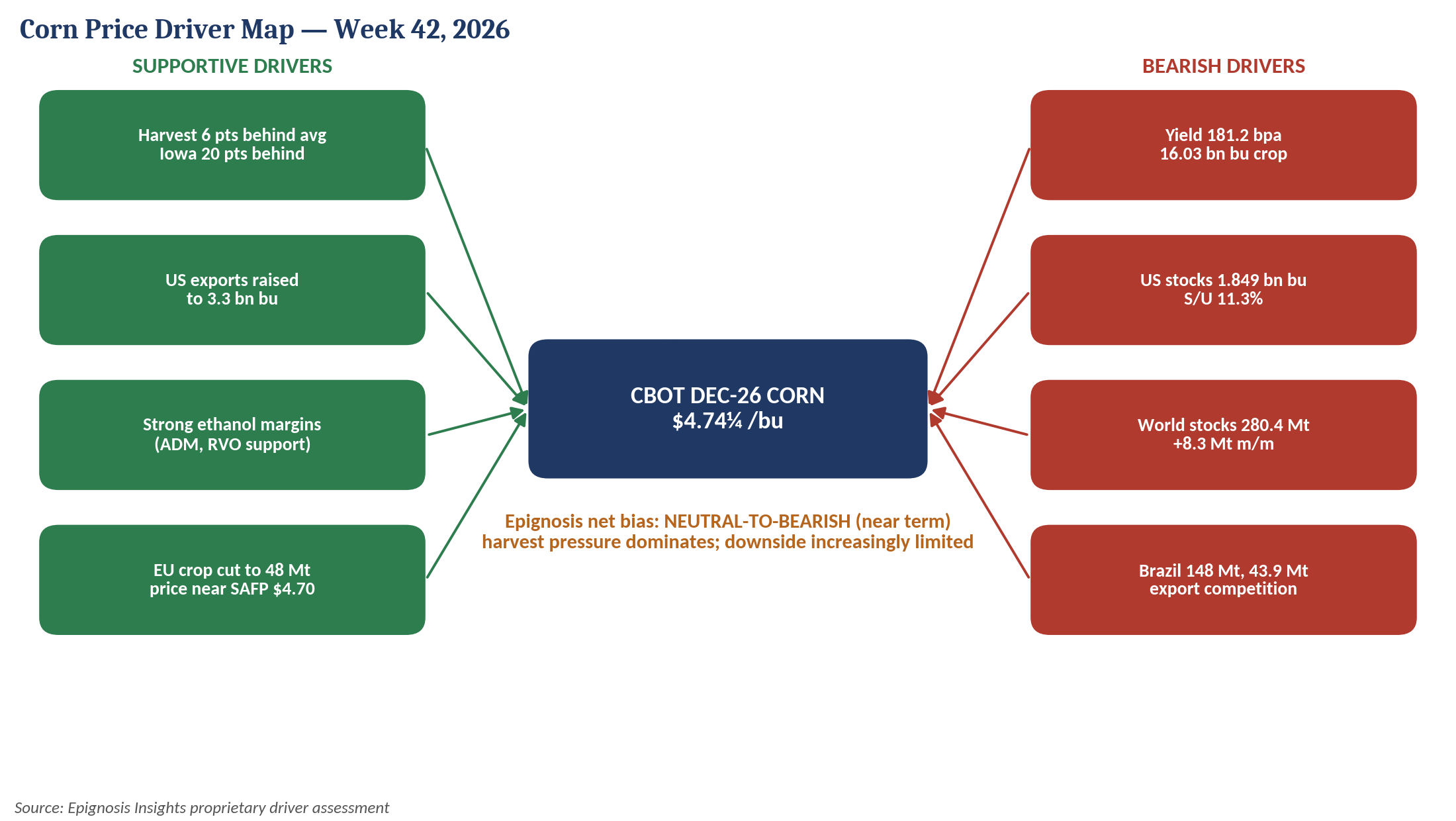 Epignosis Insights corn price driver map
