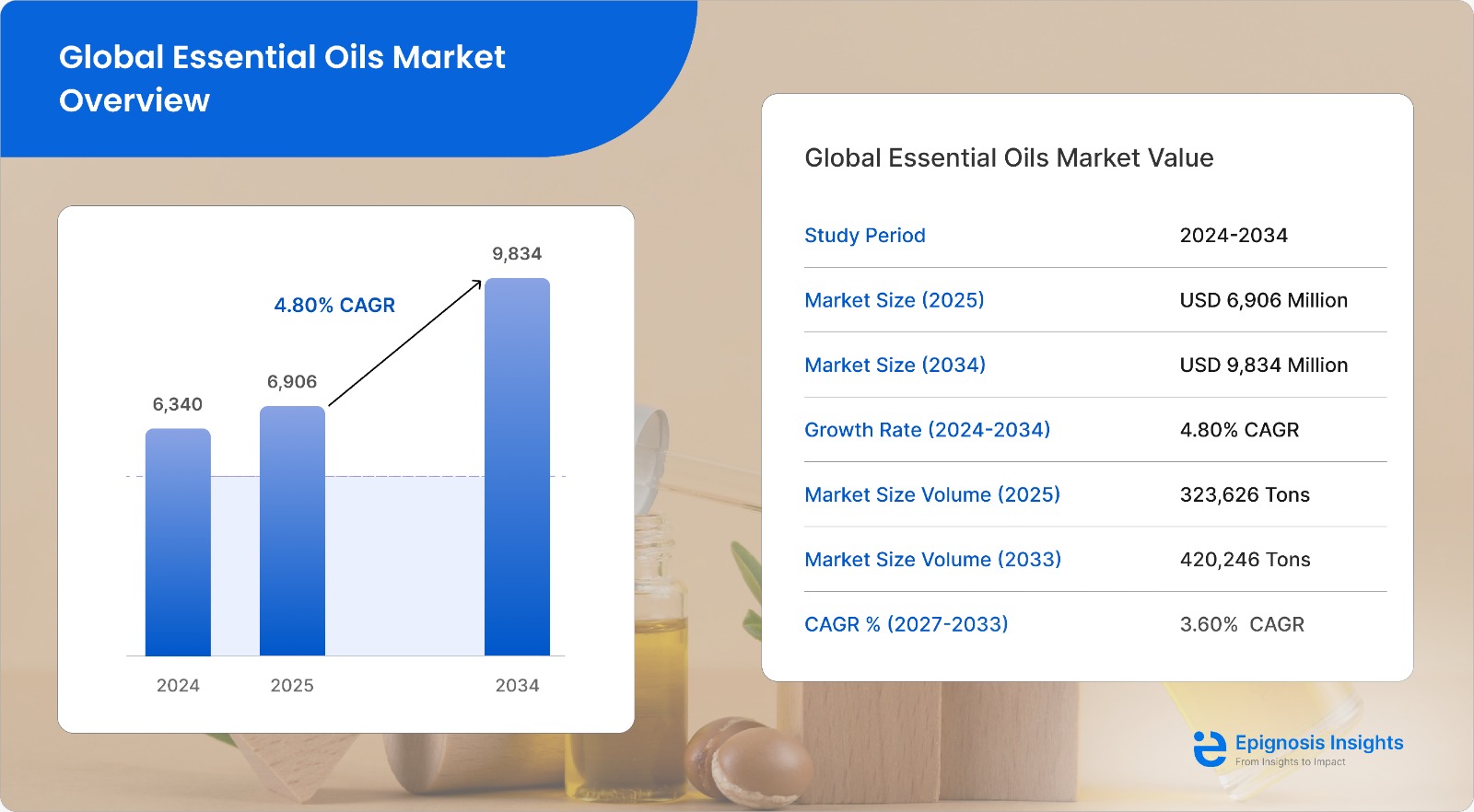 Essential Oils Market