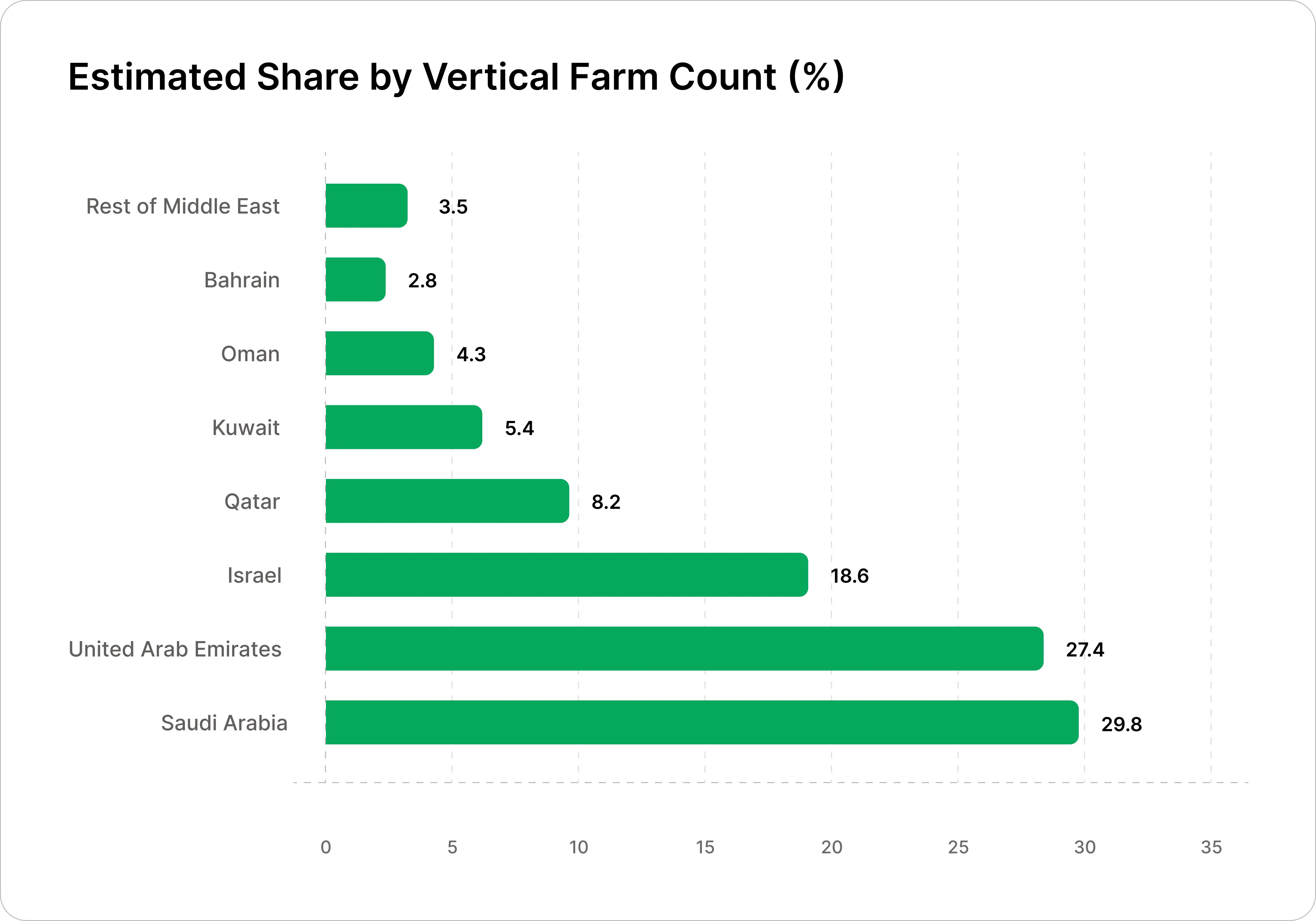 Vertical Farming Market