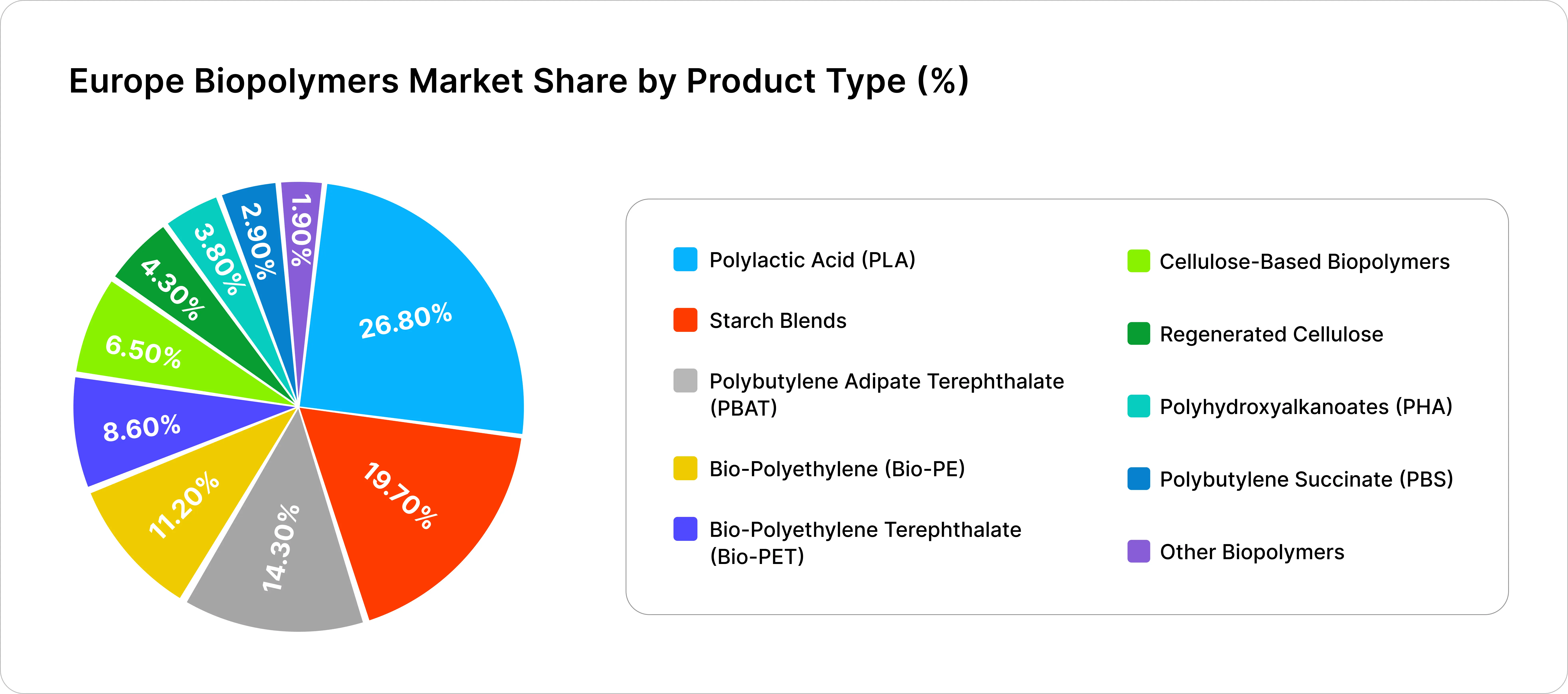 Europe biopolymers market report