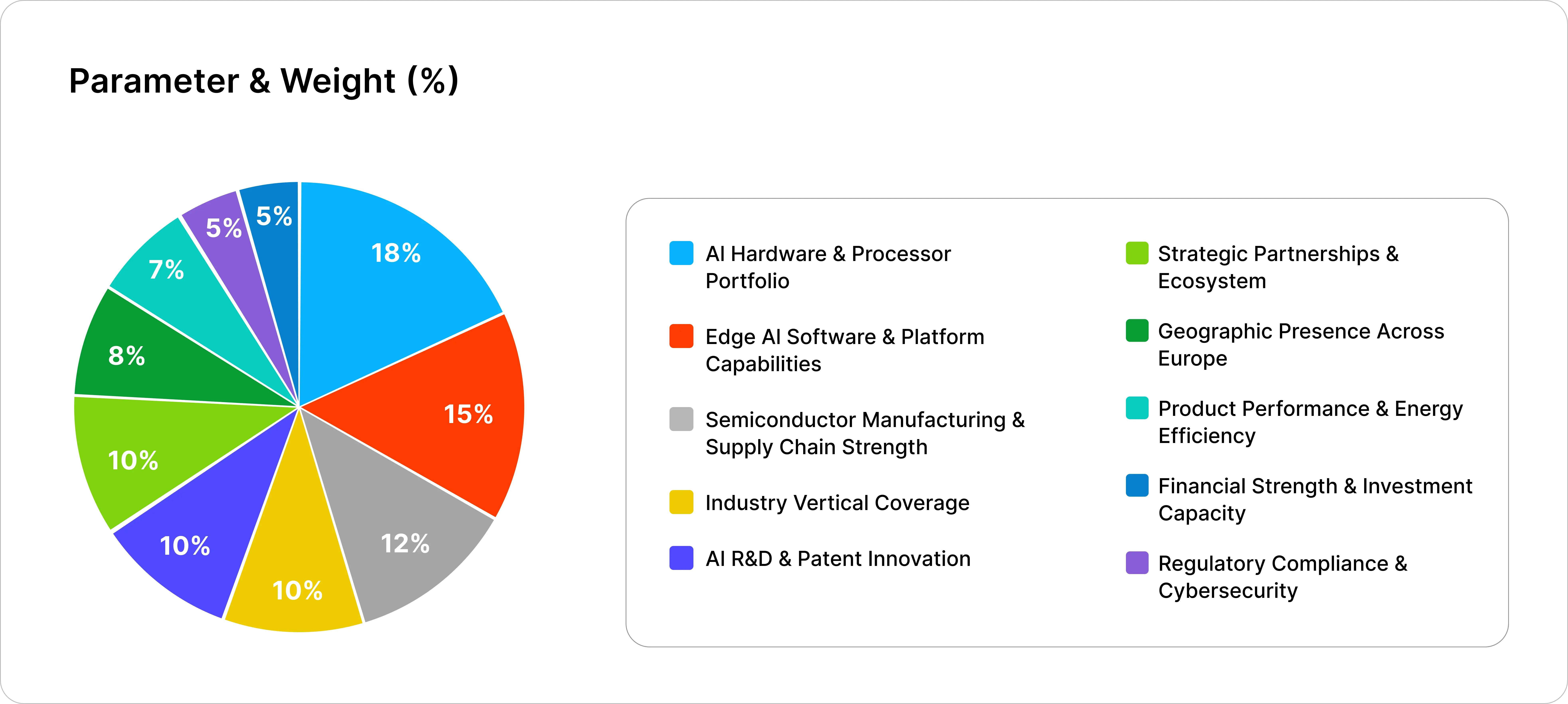 Europe Edge AI Market Parameter & Weight 