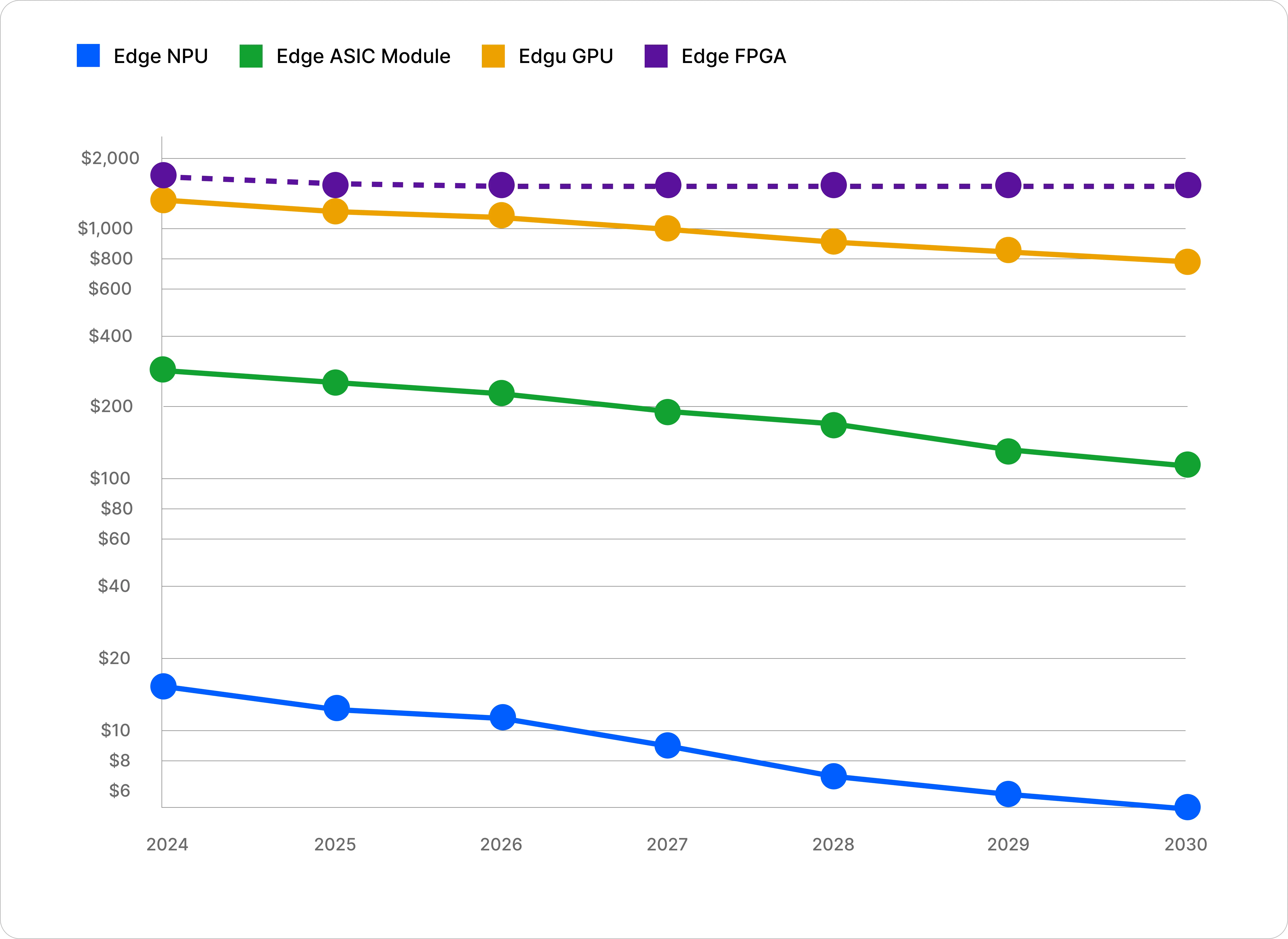 Edge AI Processor Pricing Analysis