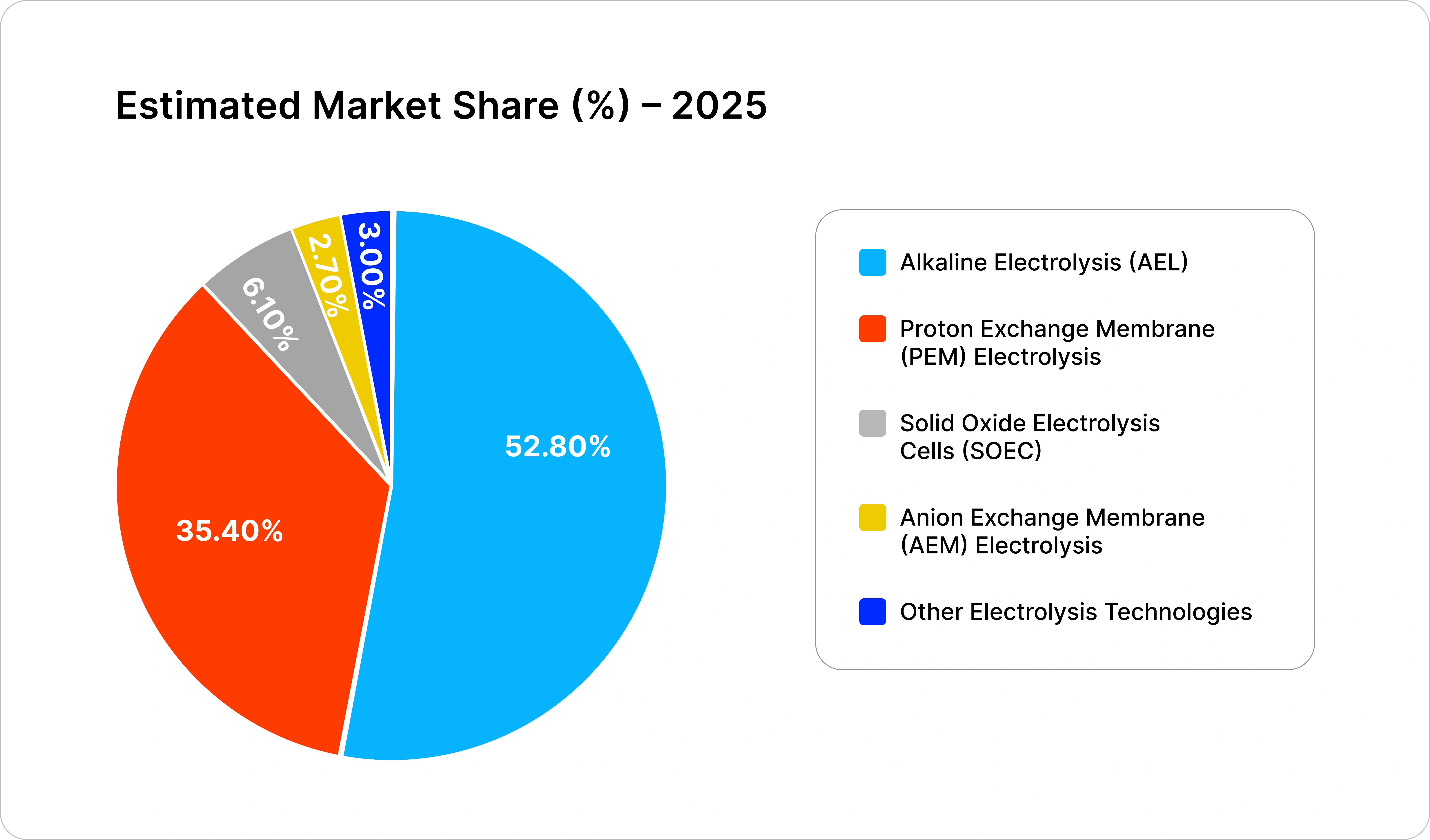 Europe Green Hydrogen Market: Segment and Country Analysis