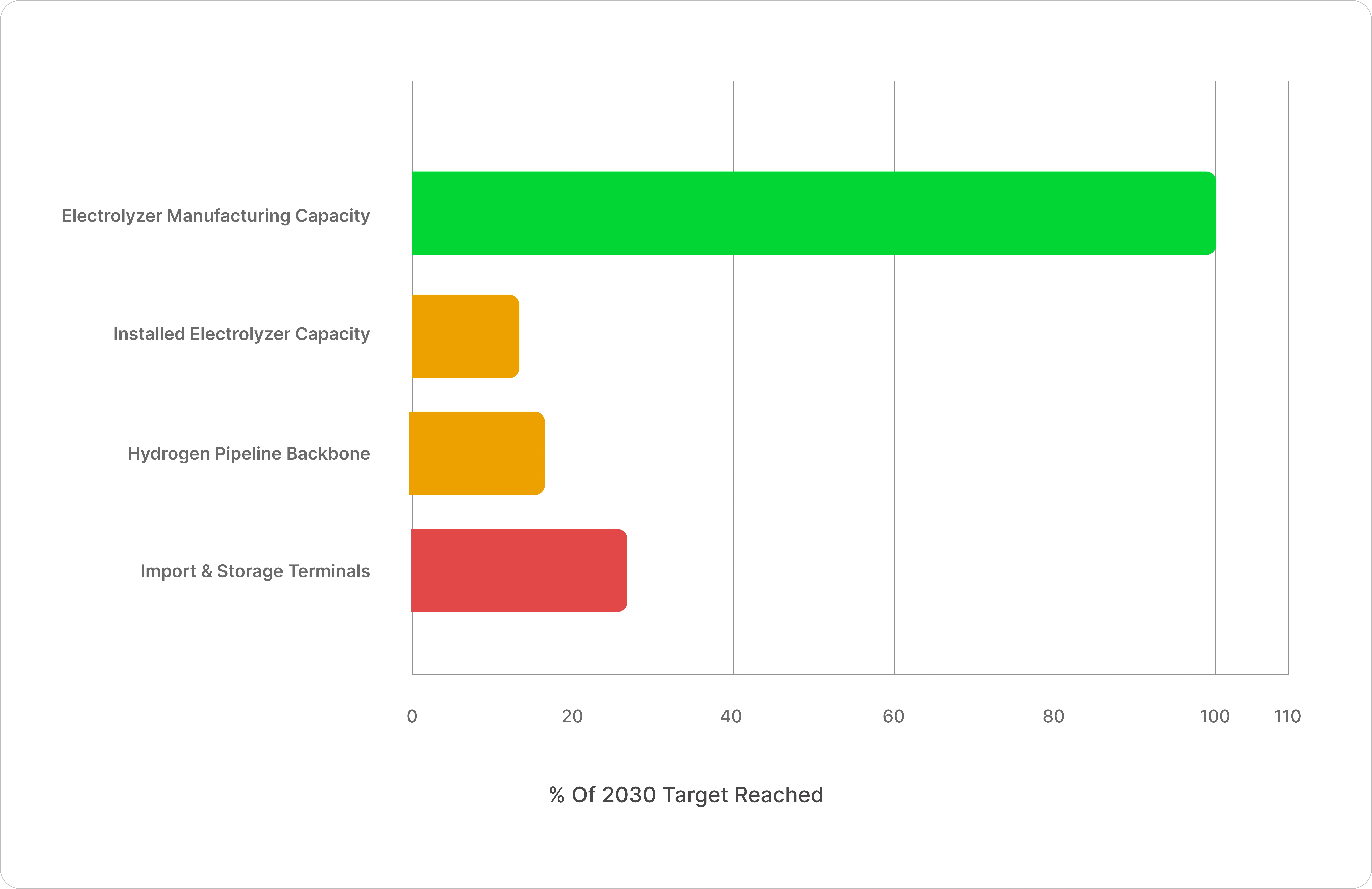 Europe Green Hydrogen Market: Infrastructure Readiness Analysis