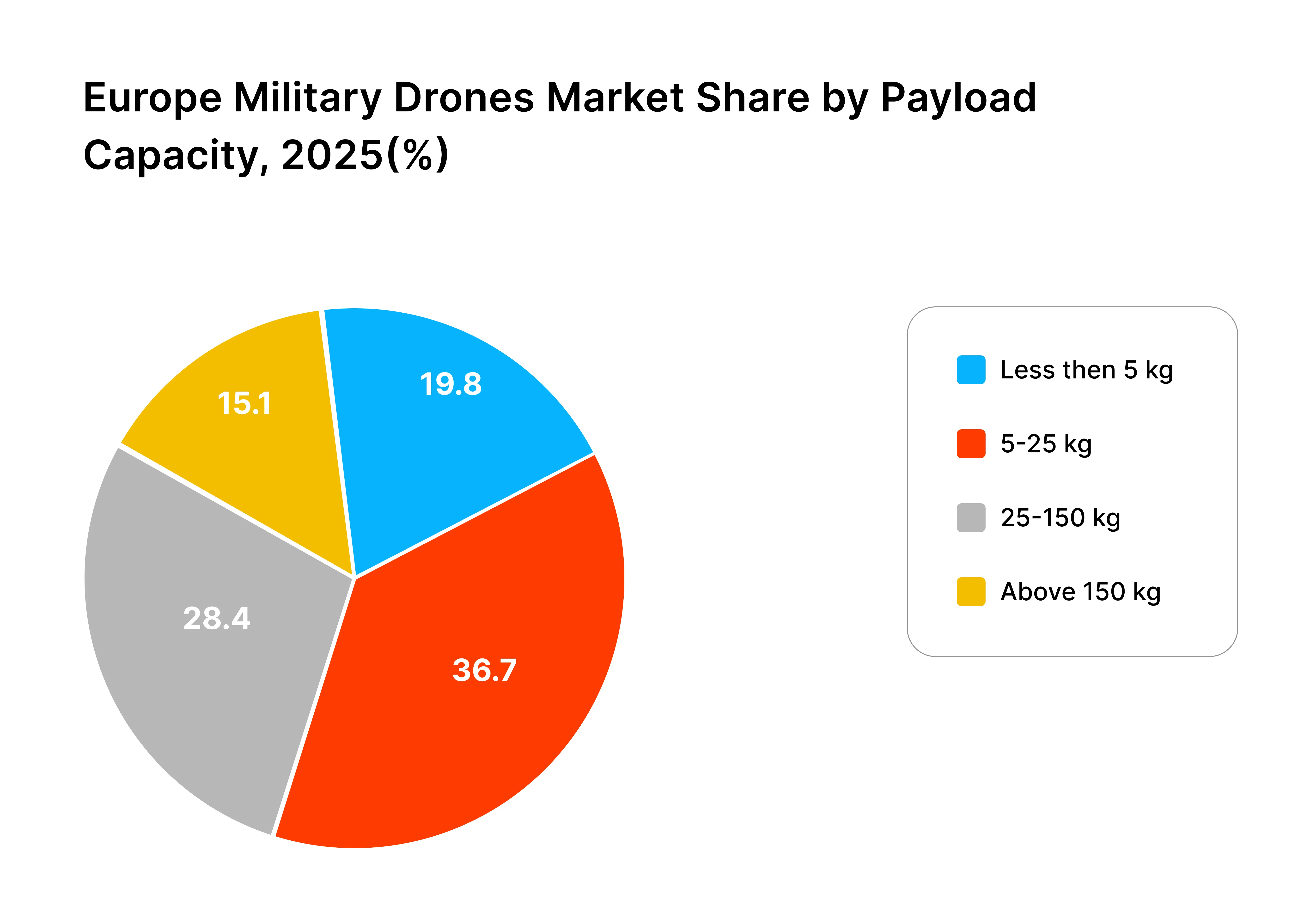 Europe Military Drones Market size