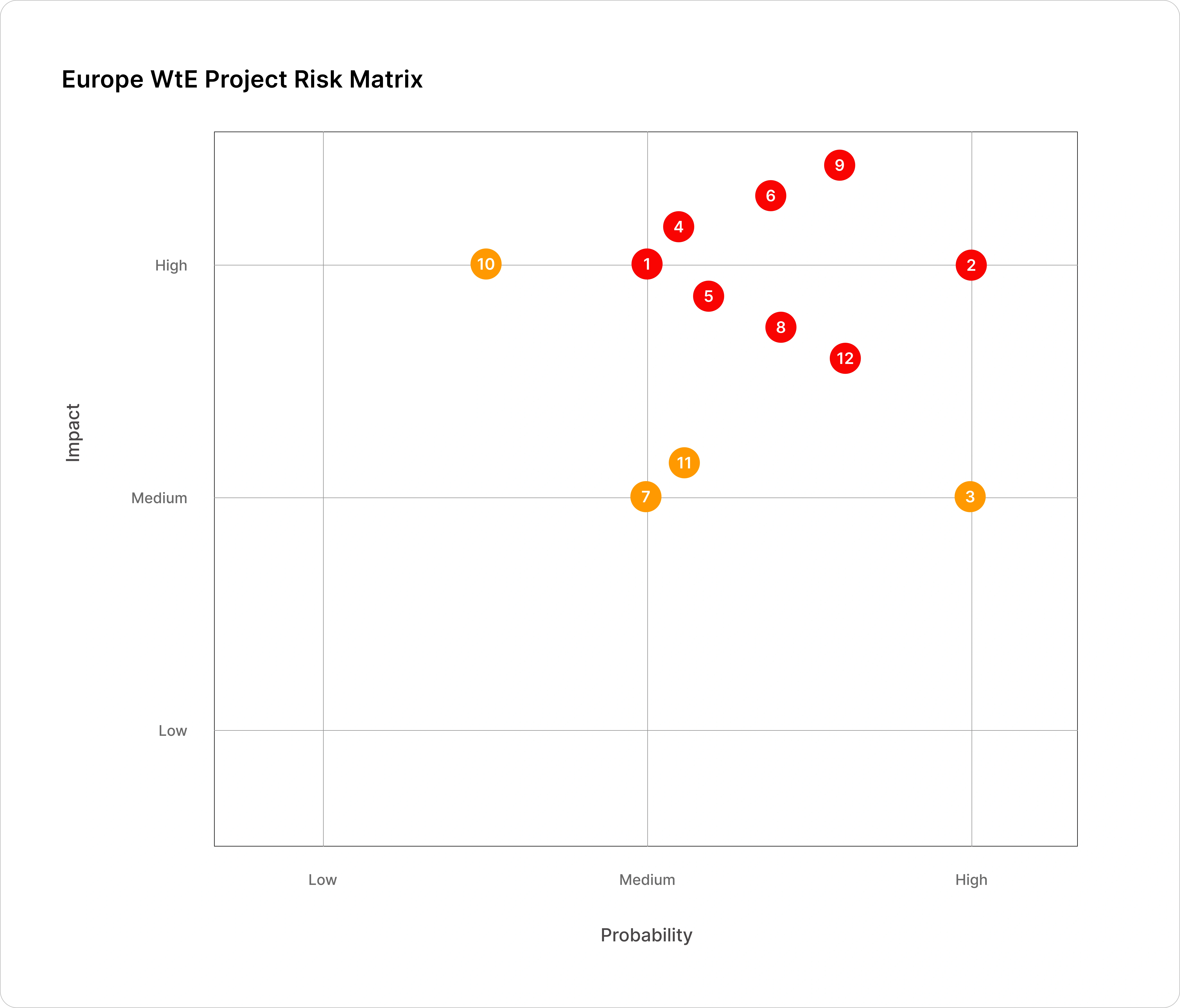 Europe Waste to Energy Market Risk Assessment Matrix