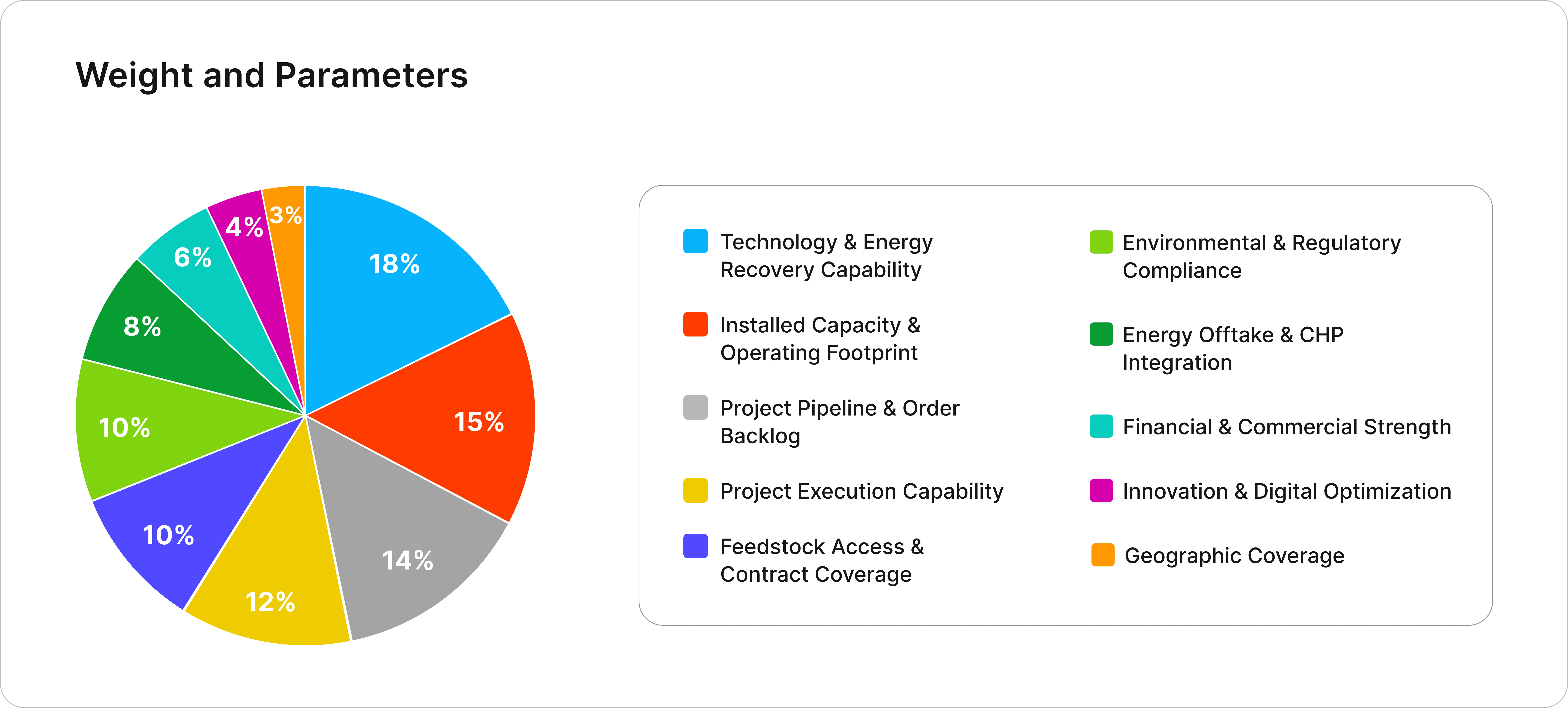 Europe Waste to Energy Market Weight and Parameters