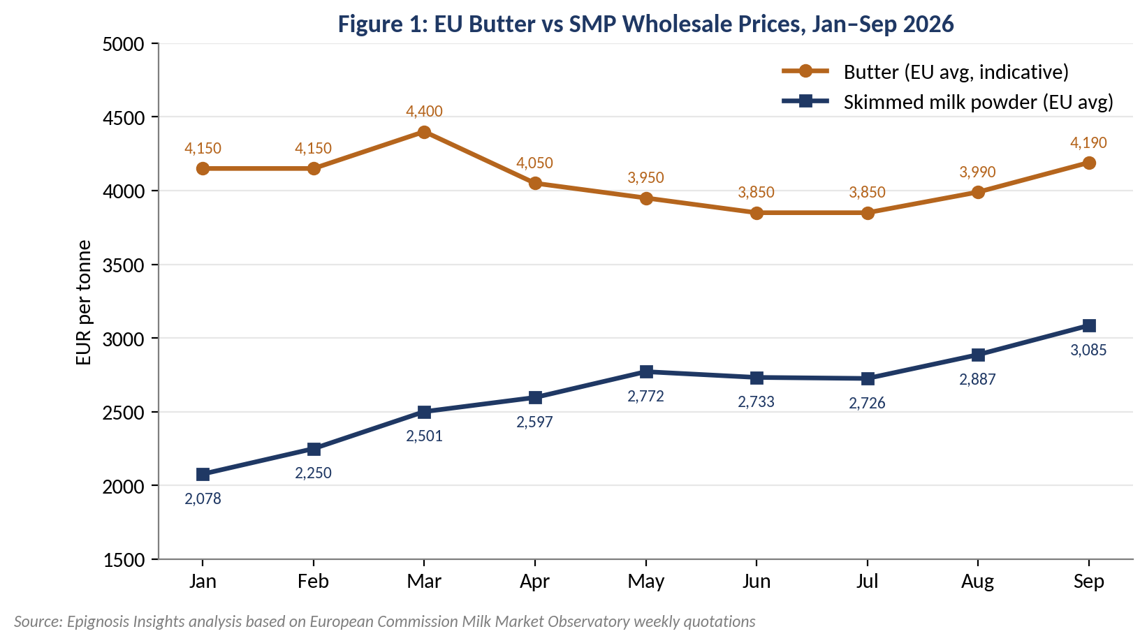  European Commission's Milk Market 