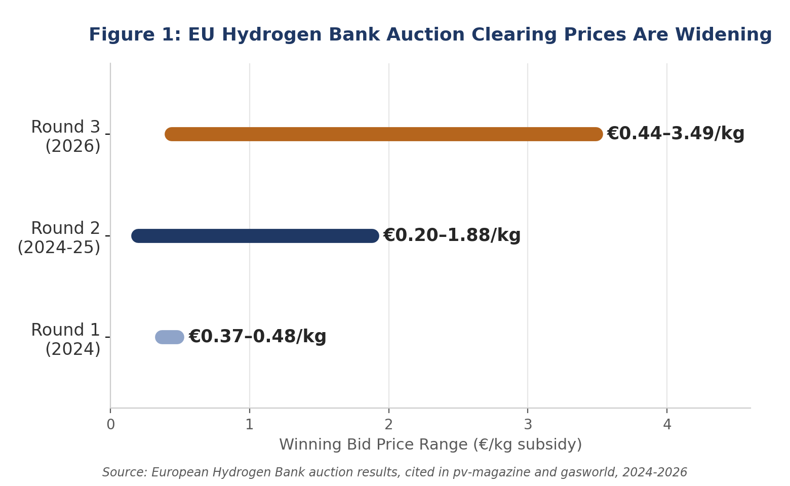 European Hydrogen Bank auction clearing price ranges