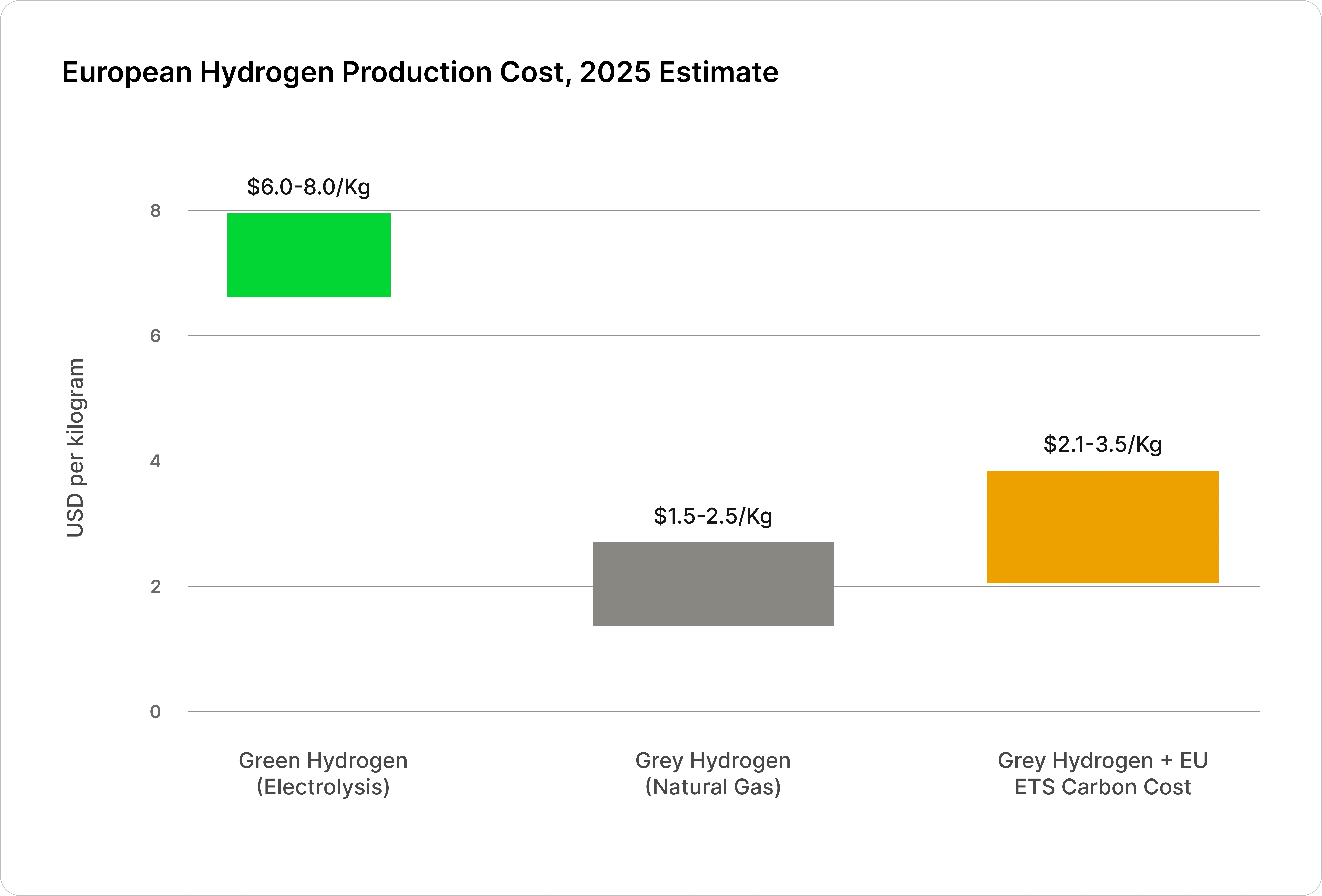 Europe Green Hydrogen Market 