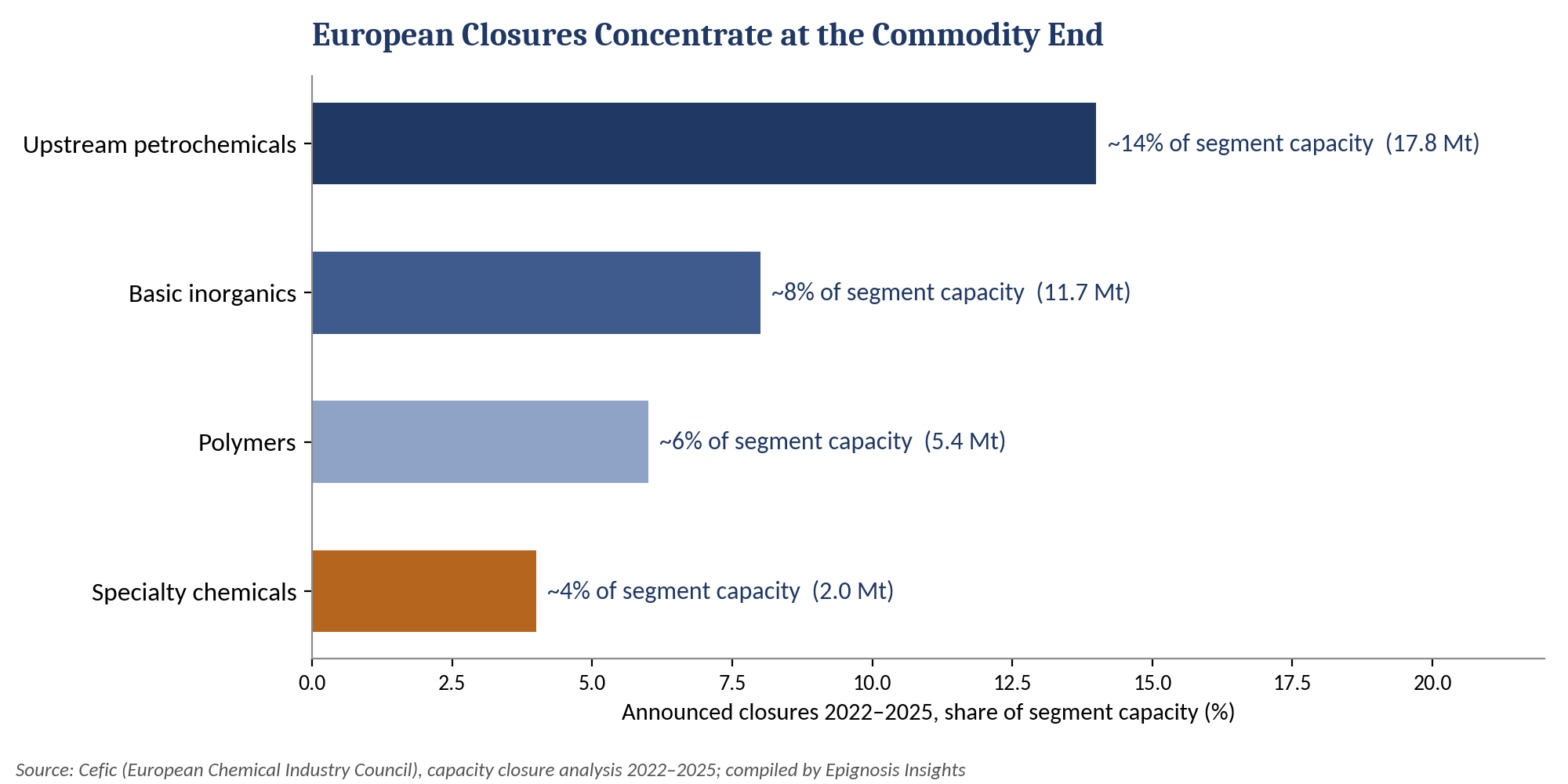 European capacity closures by segment, 2022&ndash;2025