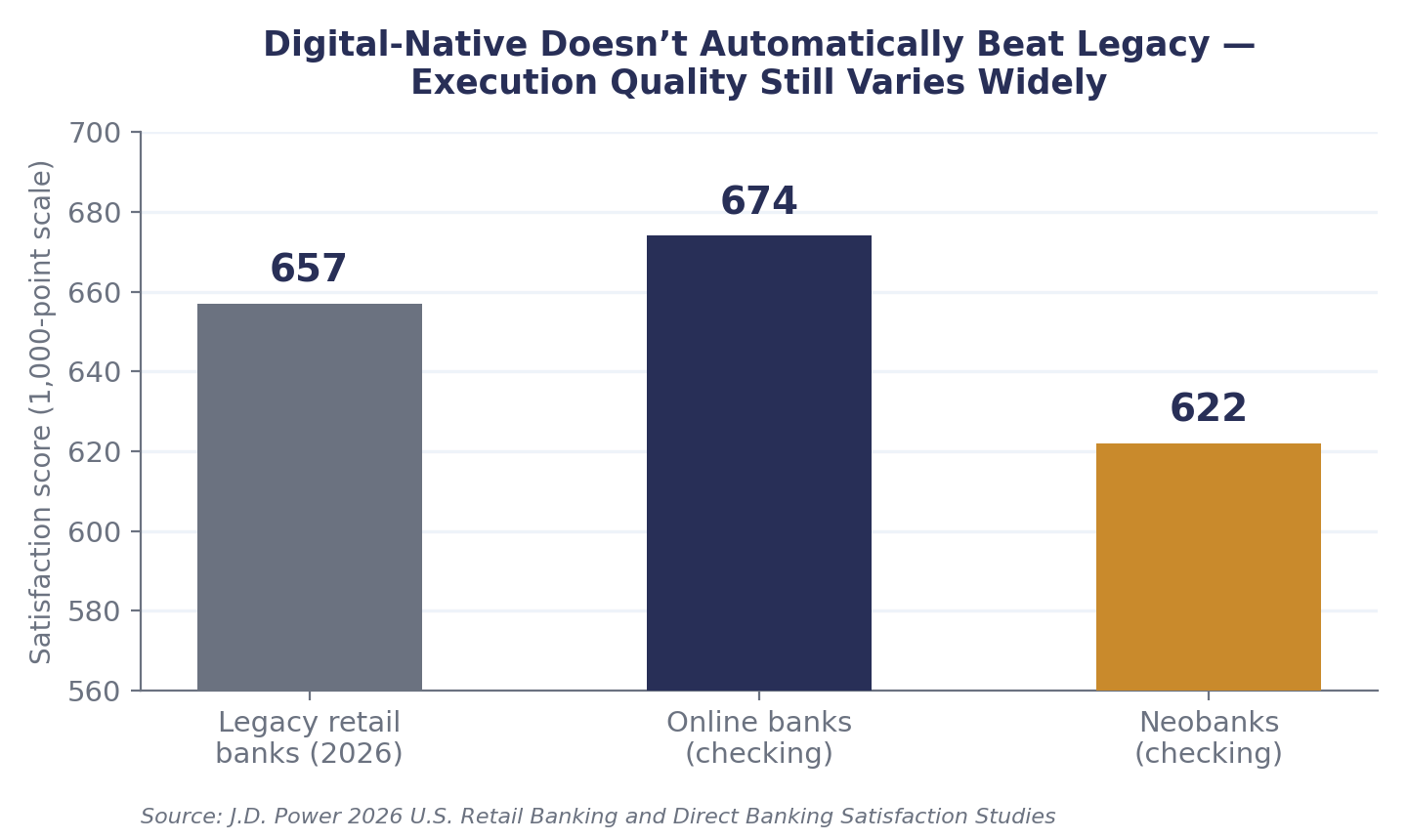 Customer satisfaction scores, legacy retail banks vs. online banks vs. neobanks.