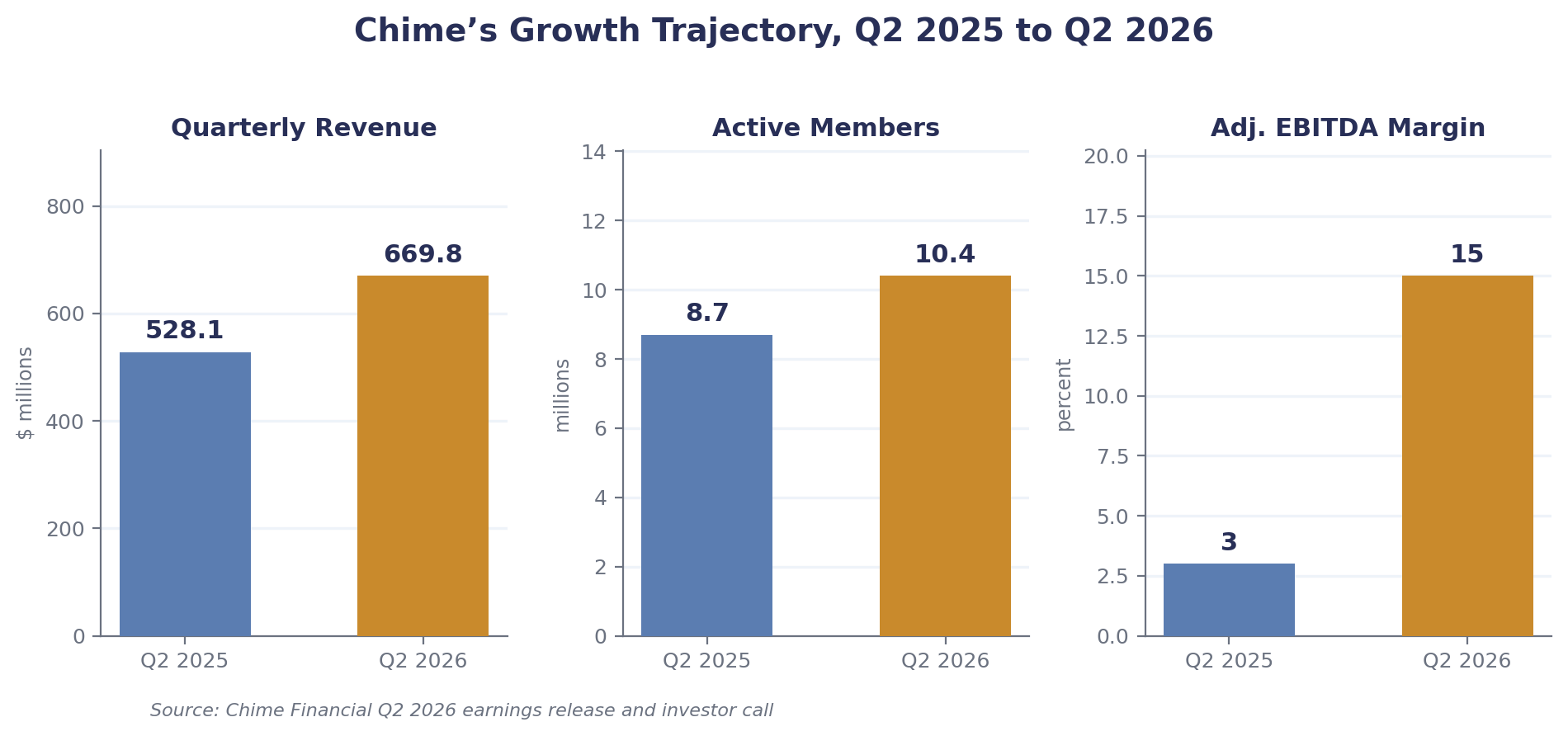Chime Financial&rsquo;s growth metrics, year over year.