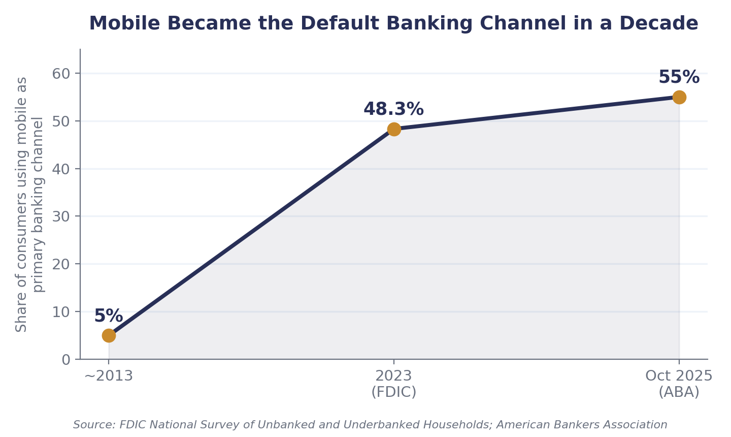  Share of U.S. consumers using mobile as their primary banking channel, ~2013&ndash;2025.