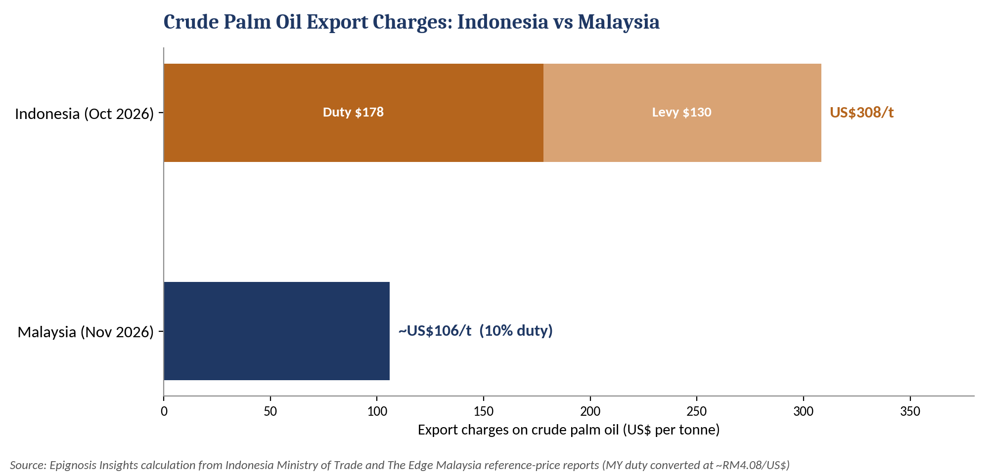 Export charges on crude palm oil, Indonesia vs Malaysia