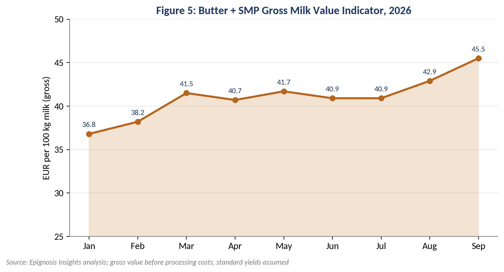 Farm-Gate Milk Prices and Processor Economics