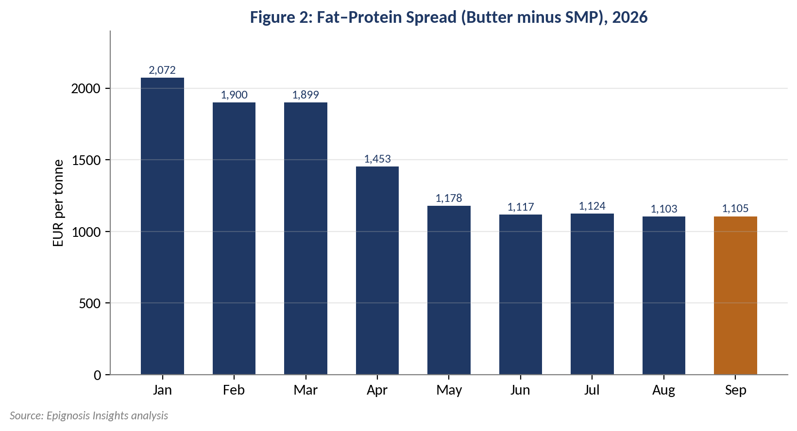 Fat-Protein Spread and Milk Value Indicator
