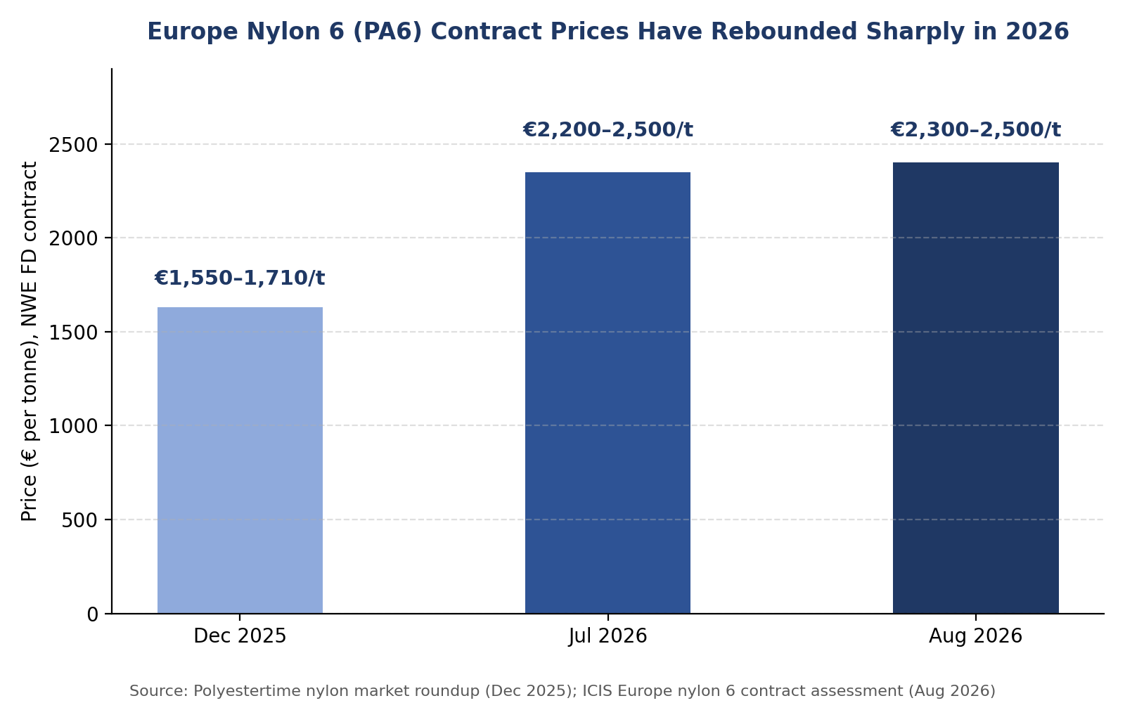 Feedstock-Driven Contract Increases