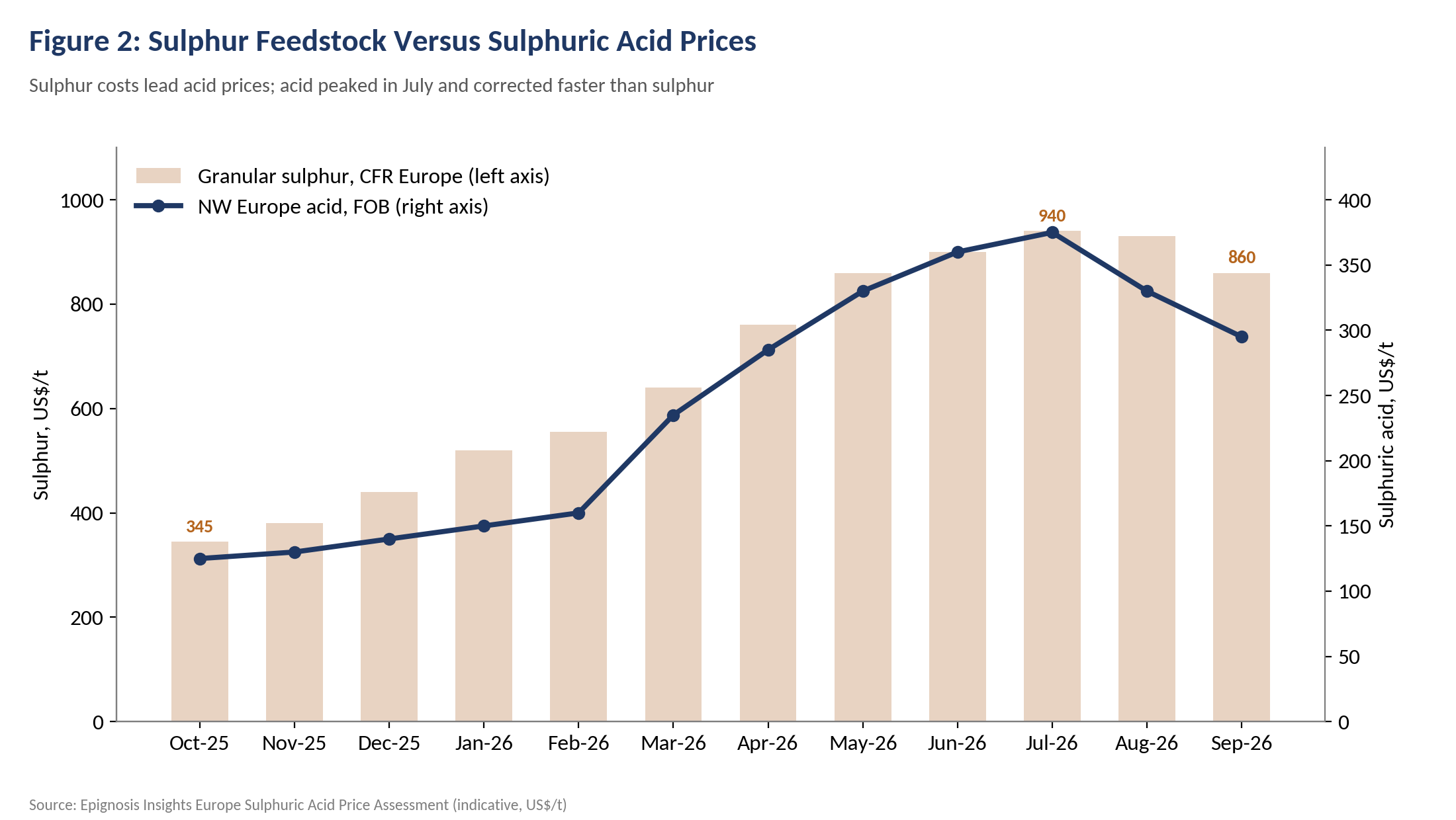 Feedstock Developments Sulphur Market