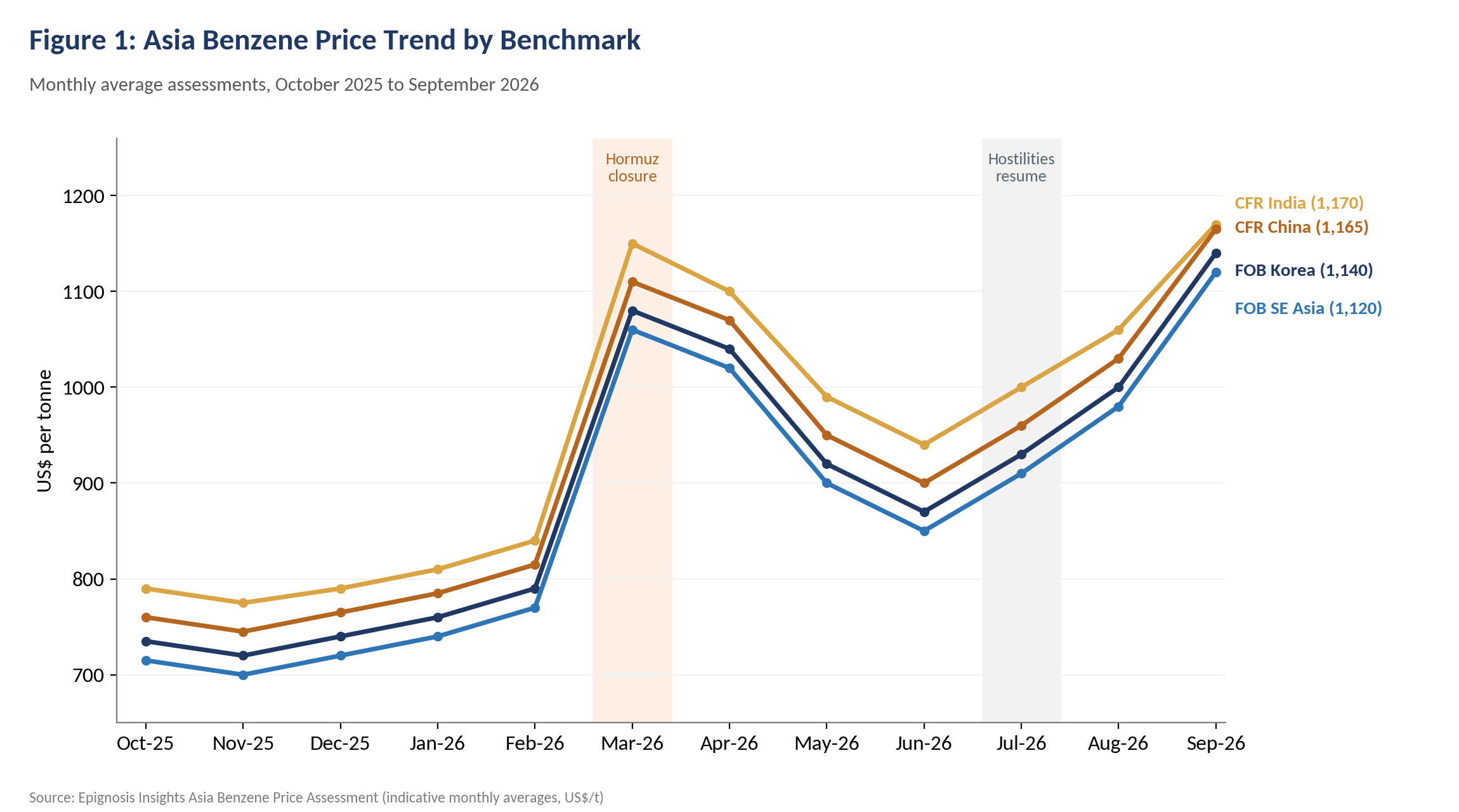 Asian Benzene Prices Rose Sharply in September 2026