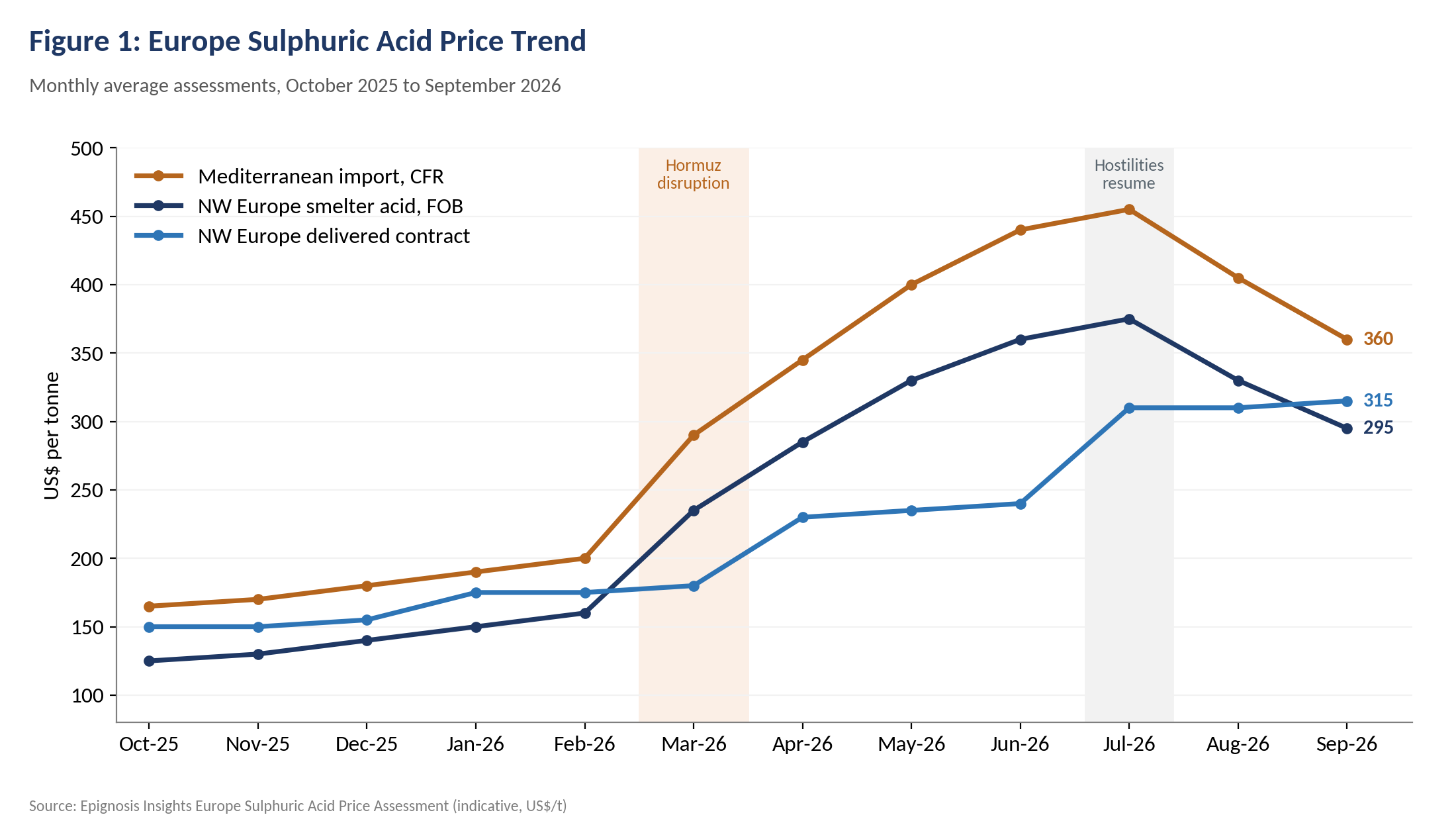 European Sulphuric Acid Prices Corrected in September 2026