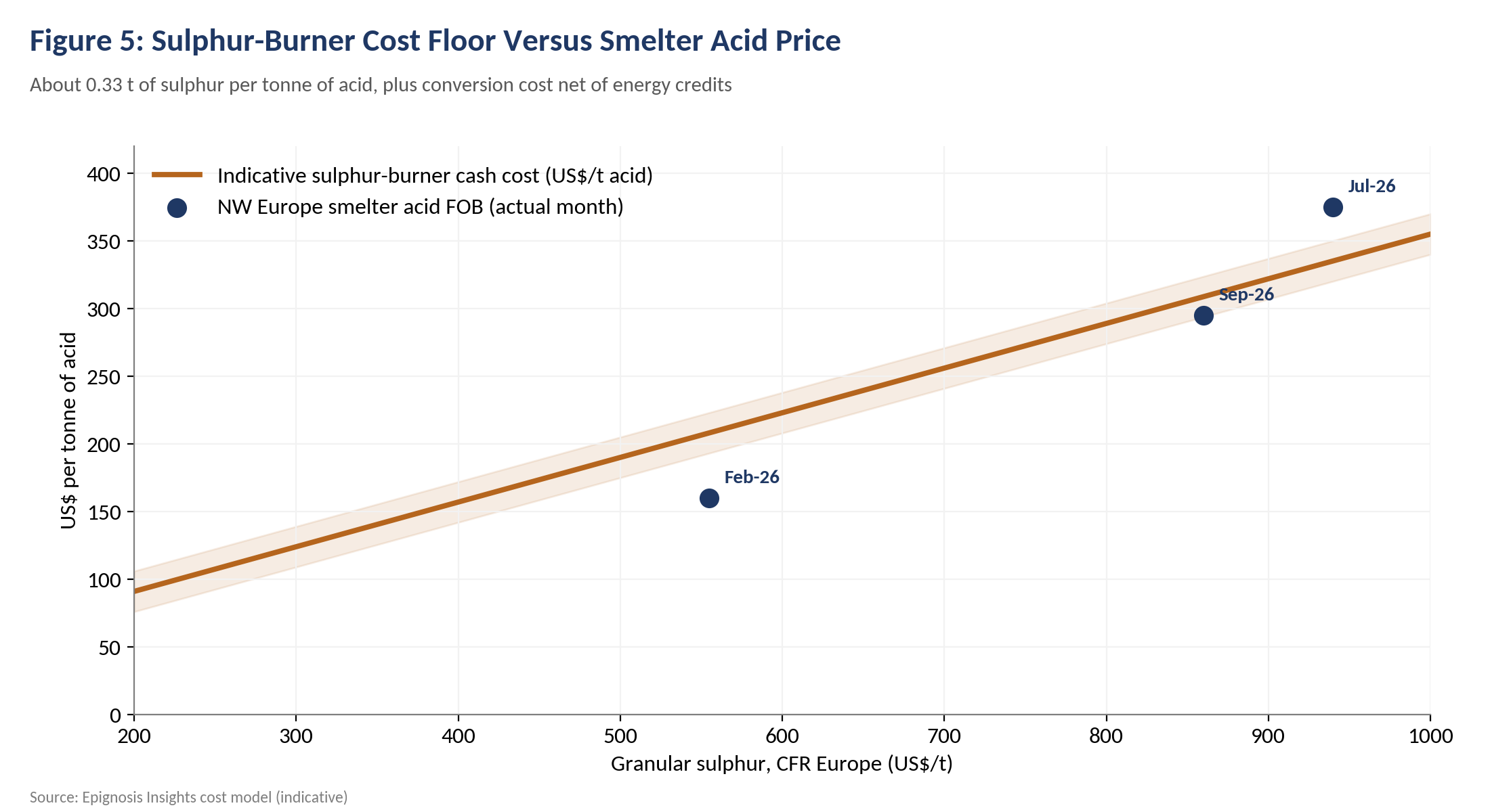 Cost-Floor Analysis
