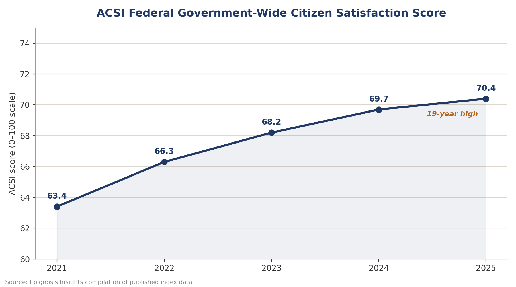 The State of Citizen Satisfaction: A Multi-Year Climb