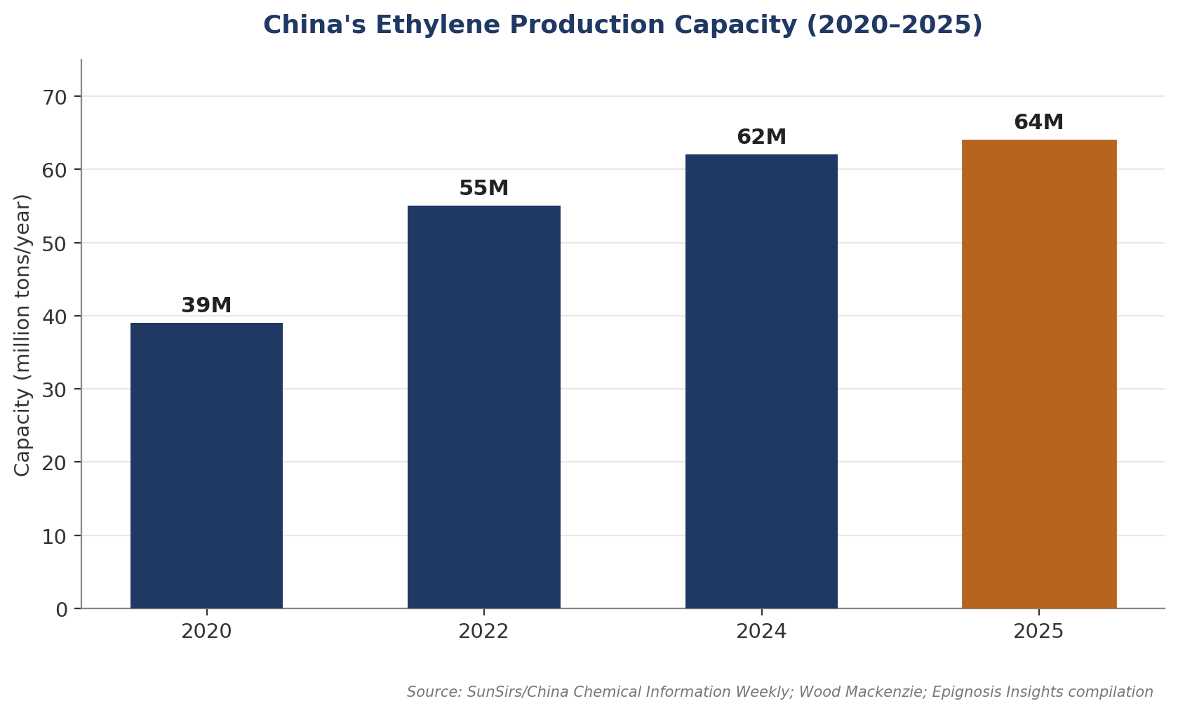 China's ethylene production capacity, 2020–2025.
