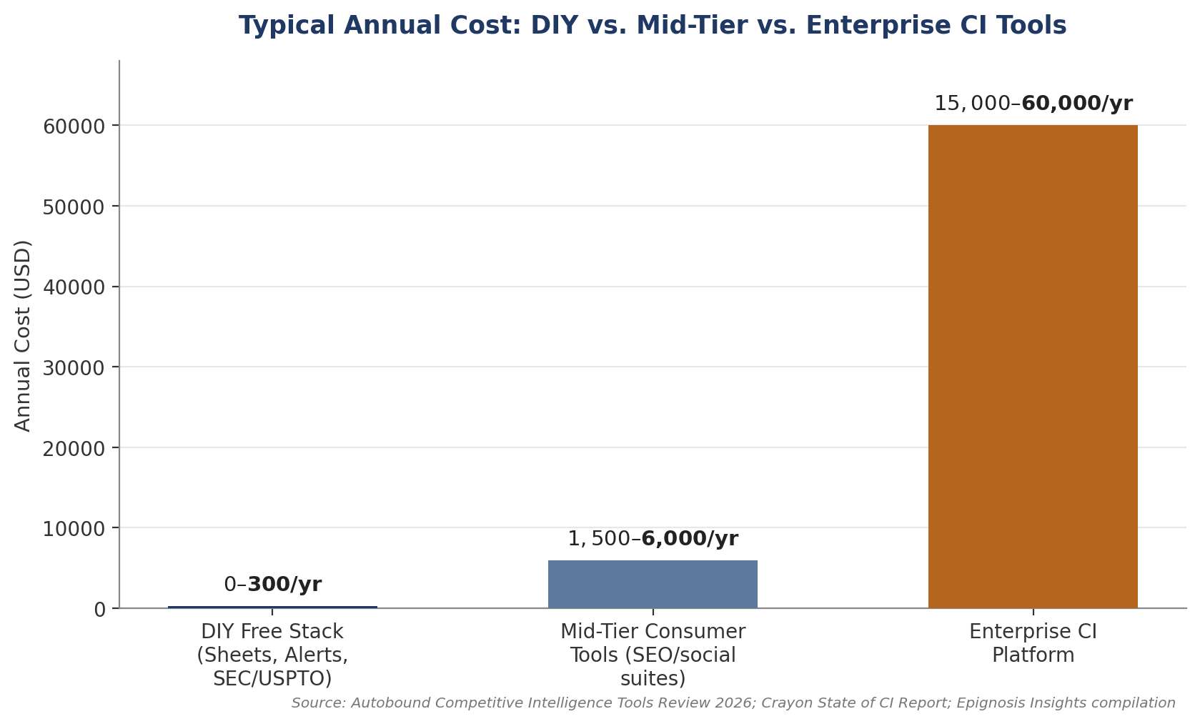 Why the Expensive-Tool Assumption Is Wrong