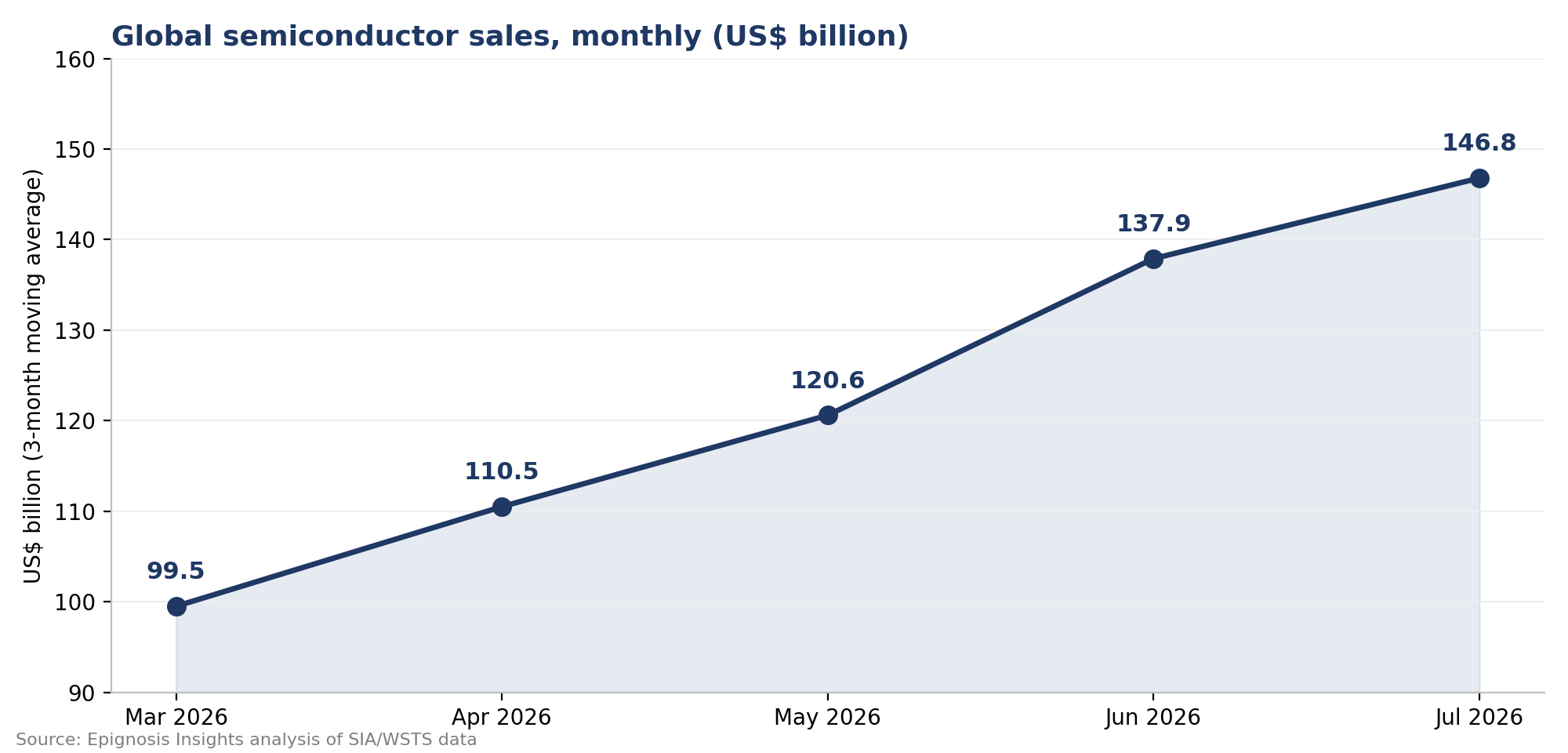 Global semiconductor sales, March&ndash;July 2026 (US$ billion)