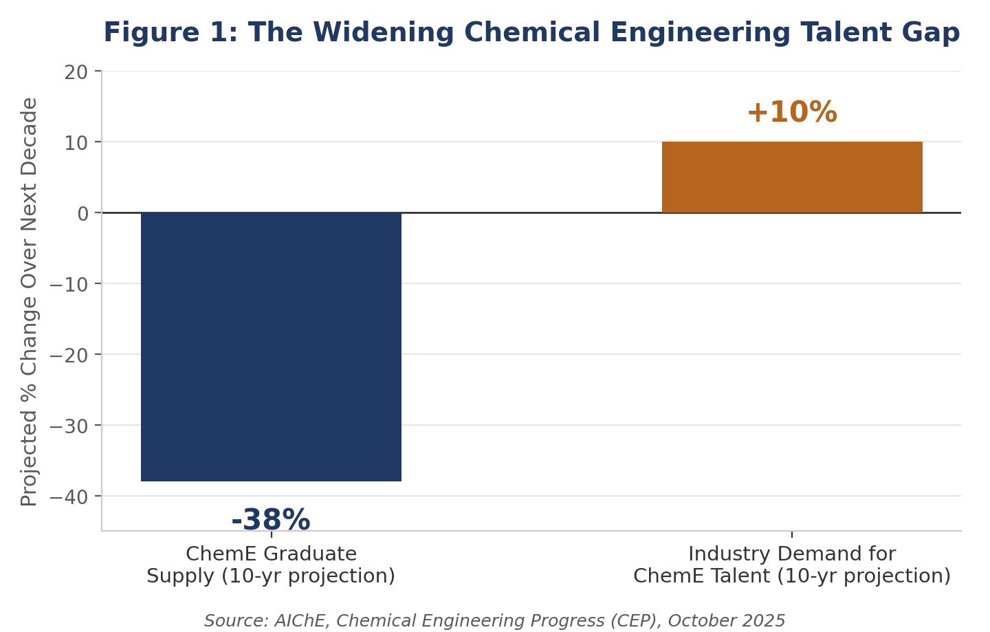 The Graduate Pipeline Is Shrinking Just as Demand Rises